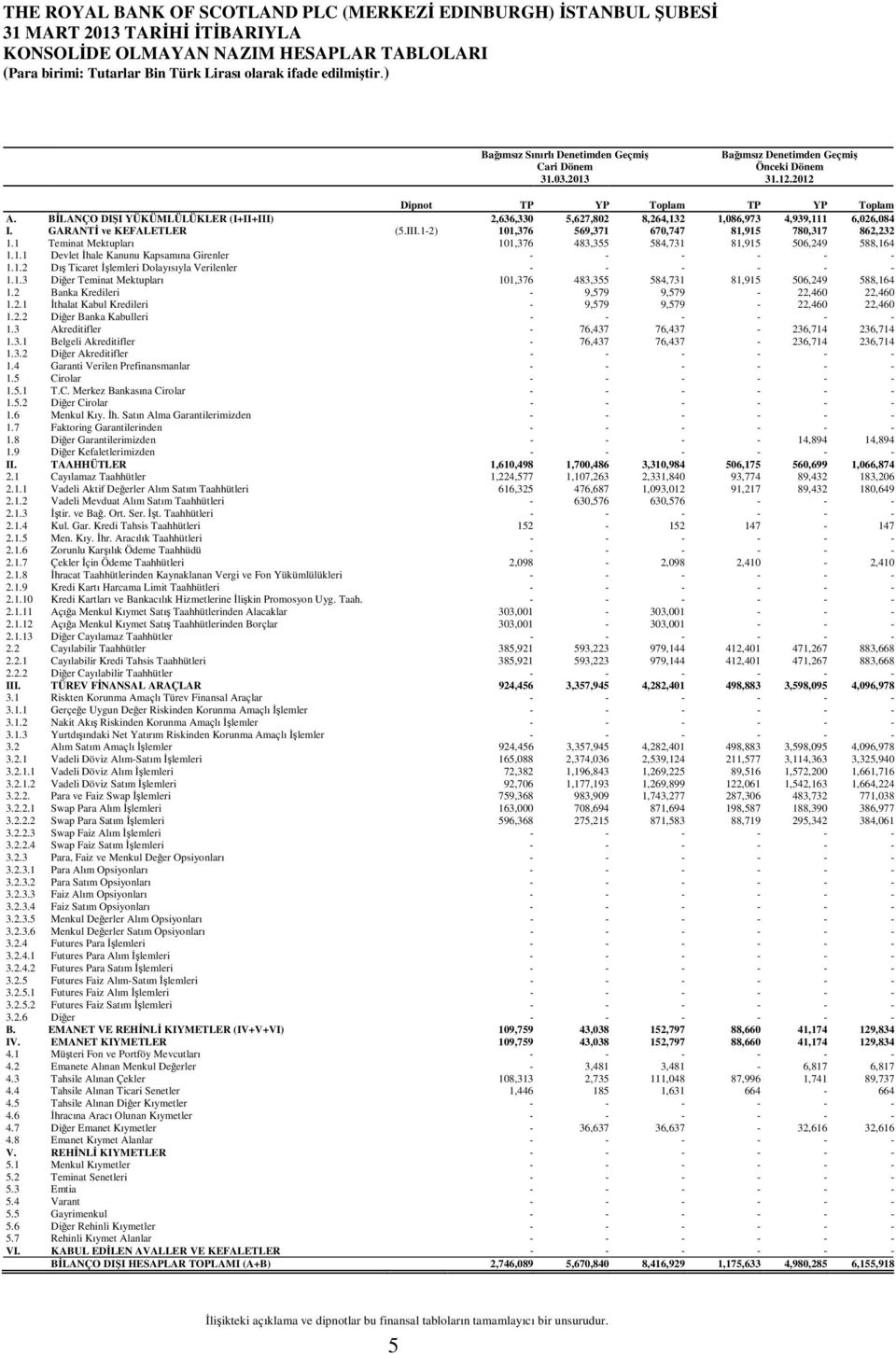 1 Teminat Mektupları 101,376 483,355 584,731 81,915 506,249 588,164 1.1.1 Devlet İhale Kanunu Kapsamına Girenler - - - - - - 1.1.2 Dış Ticaret İşlemleri Dolayısıyla Verilenler - - - - - - 1.1.3 Diğer Teminat Mektupları 101,376 483,355 584,731 81,915 506,249 588,164 1.