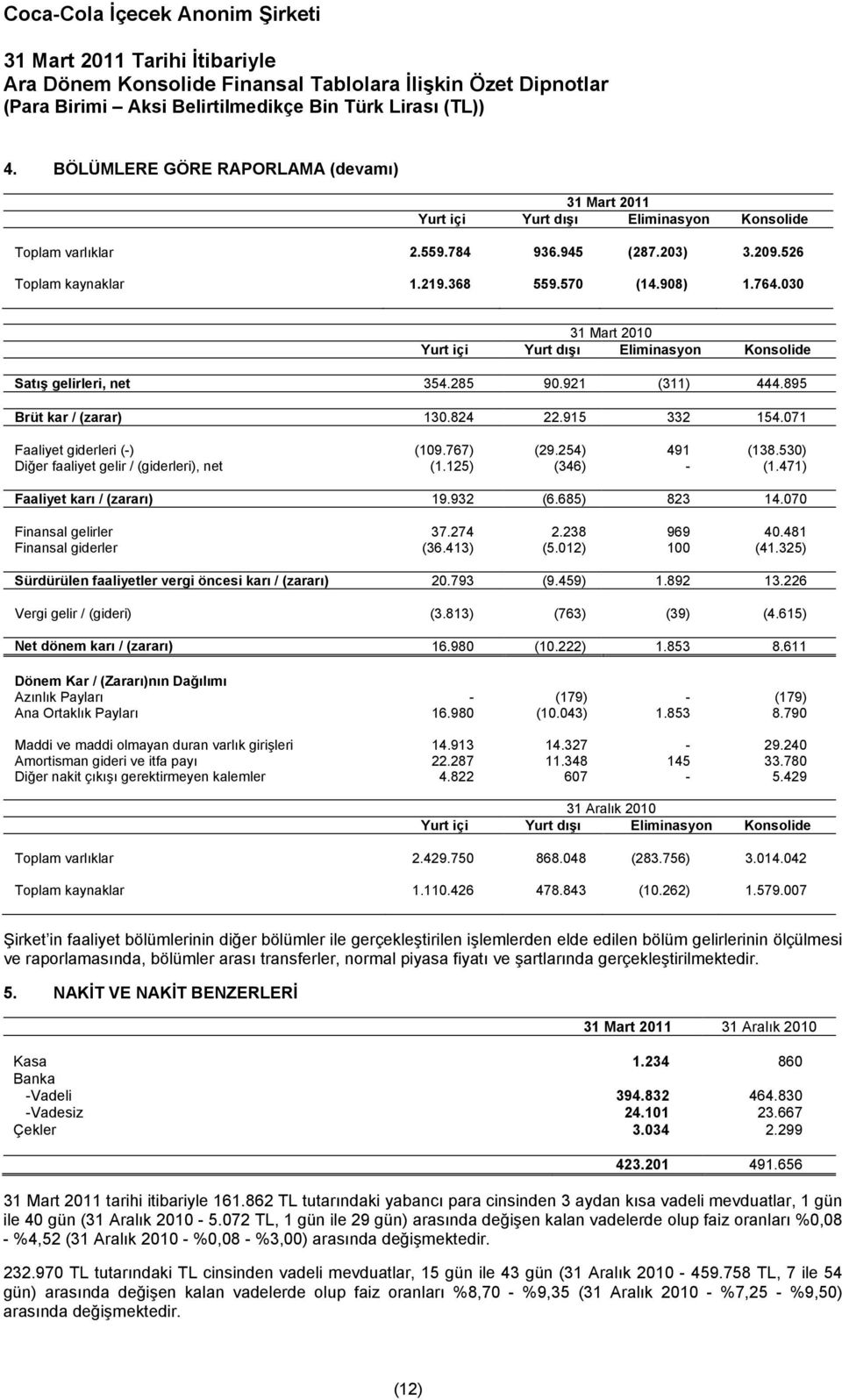 254) 491 (138.530) Diğer faaliyet gelir / (giderleri), net (1.125) (346) - (1.471) Faaliyet karı / (zararı) 19.932 (6.685) 823 14.070 Finansal gelirler 37.274 2.238 969 40.481 Finansal giderler (36.