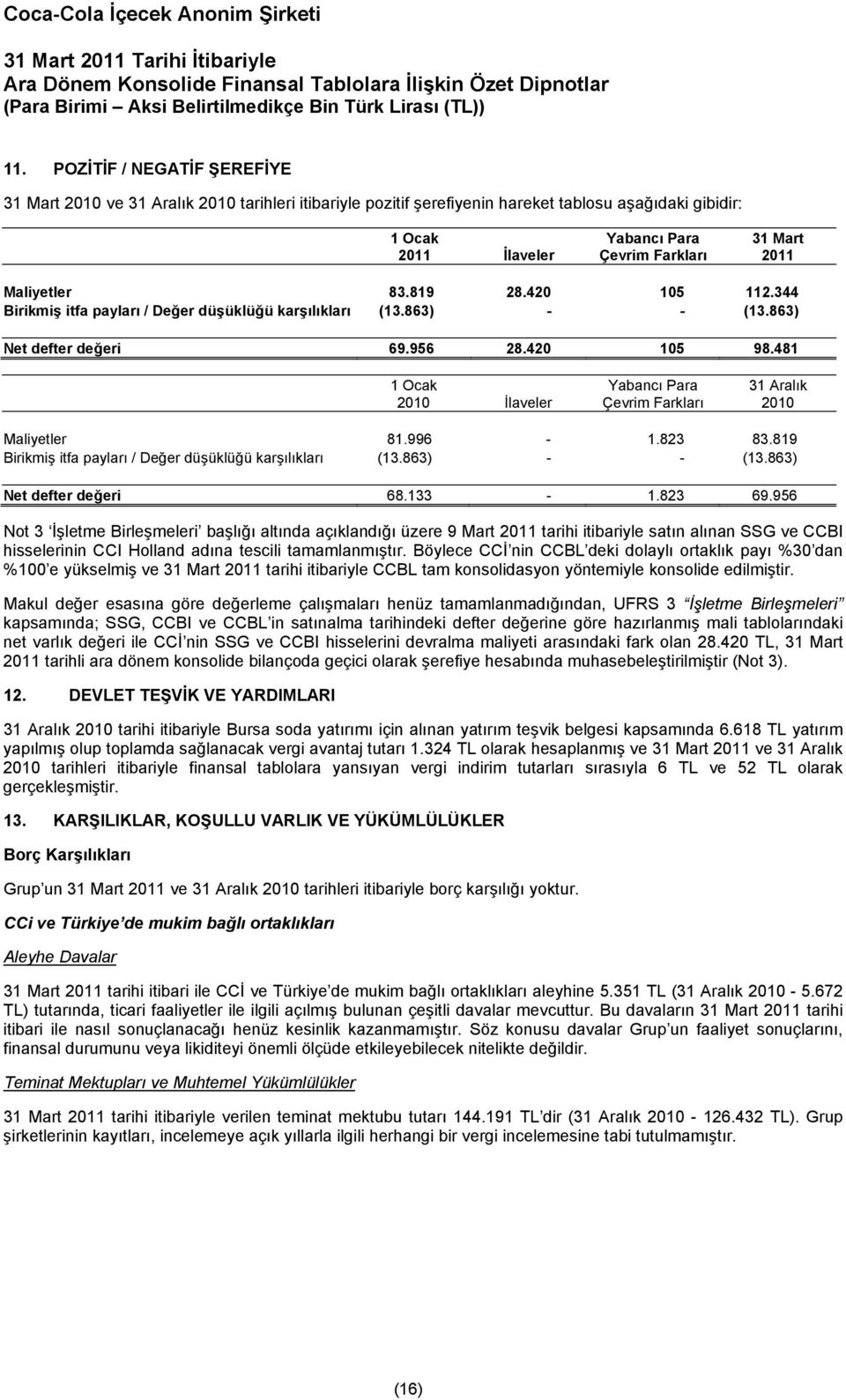 481 1 Ocak 2010 İlaveler Yabancı Para Çevrim Farkları 31 Aralık 2010 Maliyetler 81.996-1.823 83.819 Birikmiş itfa payları / Değer düşüklüğü karşılıkları (13.863) - - (13.863) Net defter değeri 68.