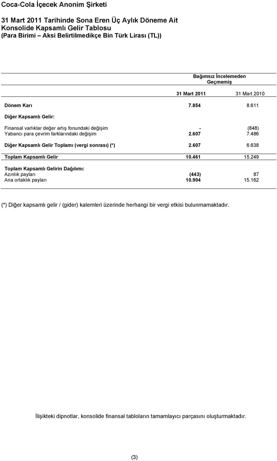 486 Diğer Kapsamlı Gelir Toplamı (vergi sonrası) (*) 2.607 6.638 Toplam Kapsamlı Gelir 10.461 15.