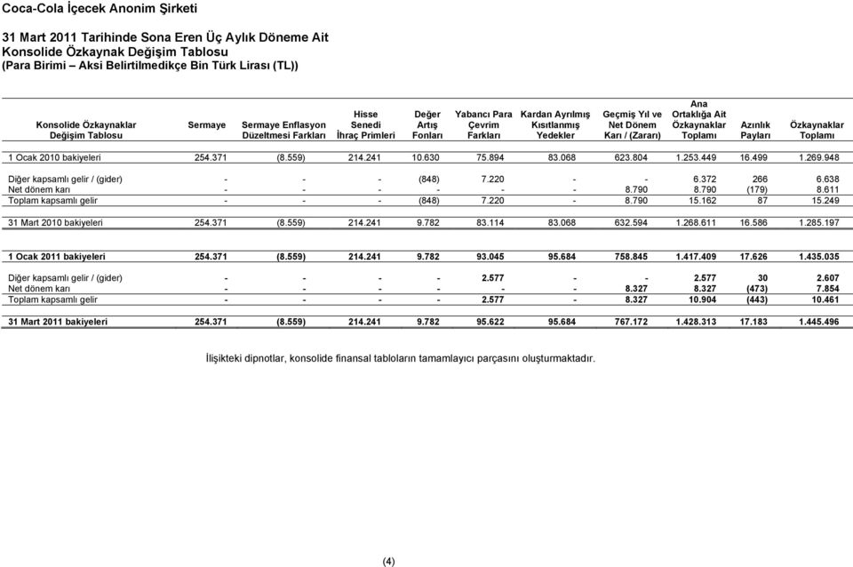 1 Ocak 2010 bakiyeleri 254.371 (8.559) 214.241 10.630 75.894 83.068 623.804 1.253.449 16.499 1.269.948 Diğer kapsamlı gelir / (gider) - - - (848) 7.220 - - 6.372 266 6.