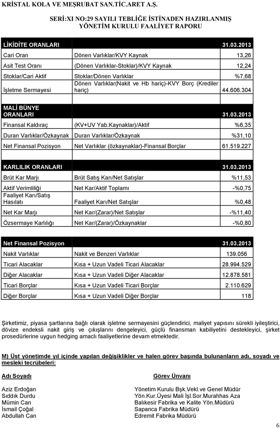 (Krediler İşletme Sermayesi hariç) 44.606.304 MALİ BÜNYE ORANLARI 31.03.2013 Finansal Kaldıraç (KV+UV Yab.