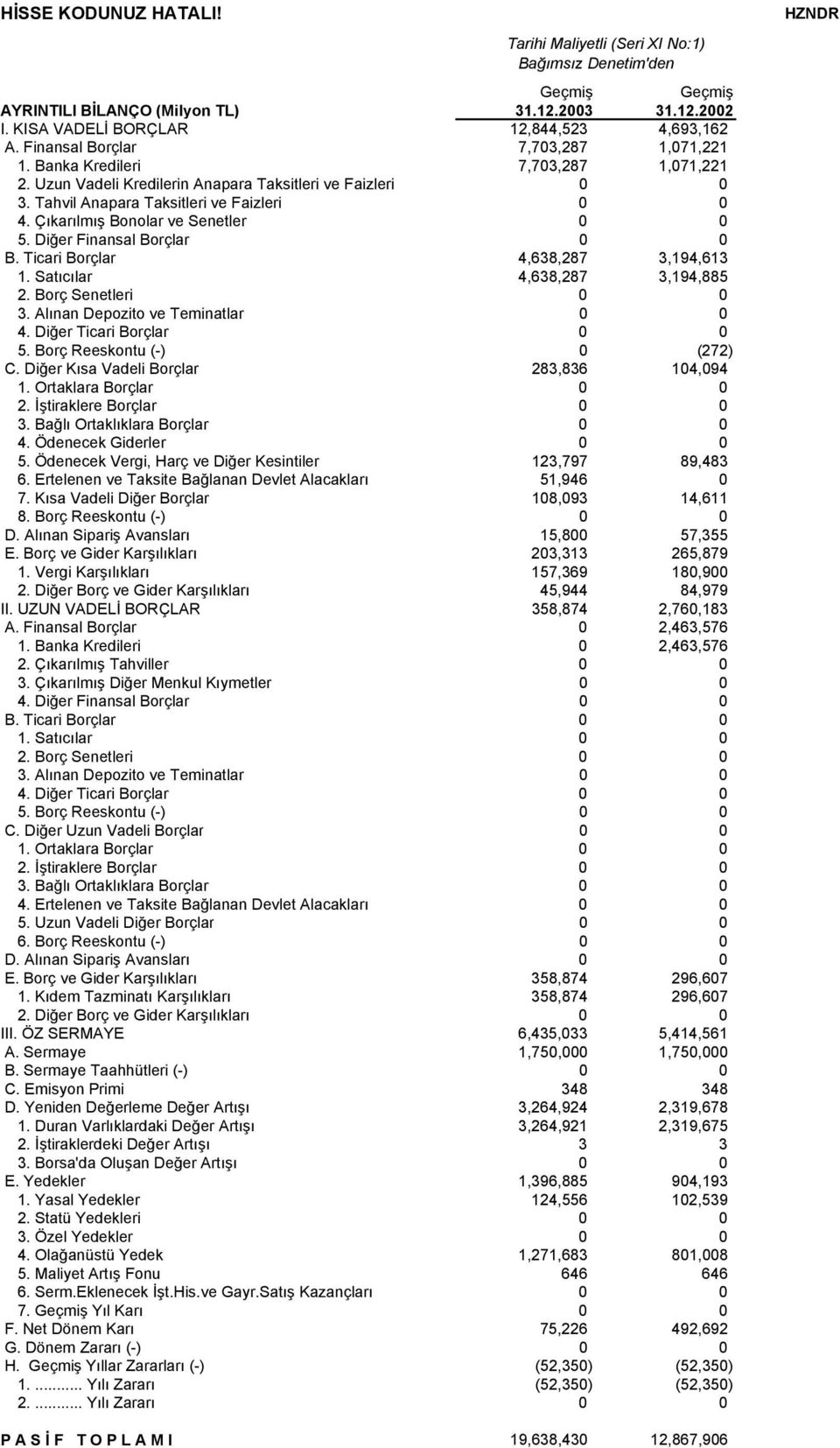 Çıkarılmış Bonolar ve Senetler 0 0 5. Diğer Finansal Borçlar 0 0 B. Ticari Borçlar 4,638,287 3,194,613 1. Satıcılar 4,638,287 3,194,885 2. Borç Senetleri 0 0 3. Alınan Depozito ve Teminatlar 0 0 4.