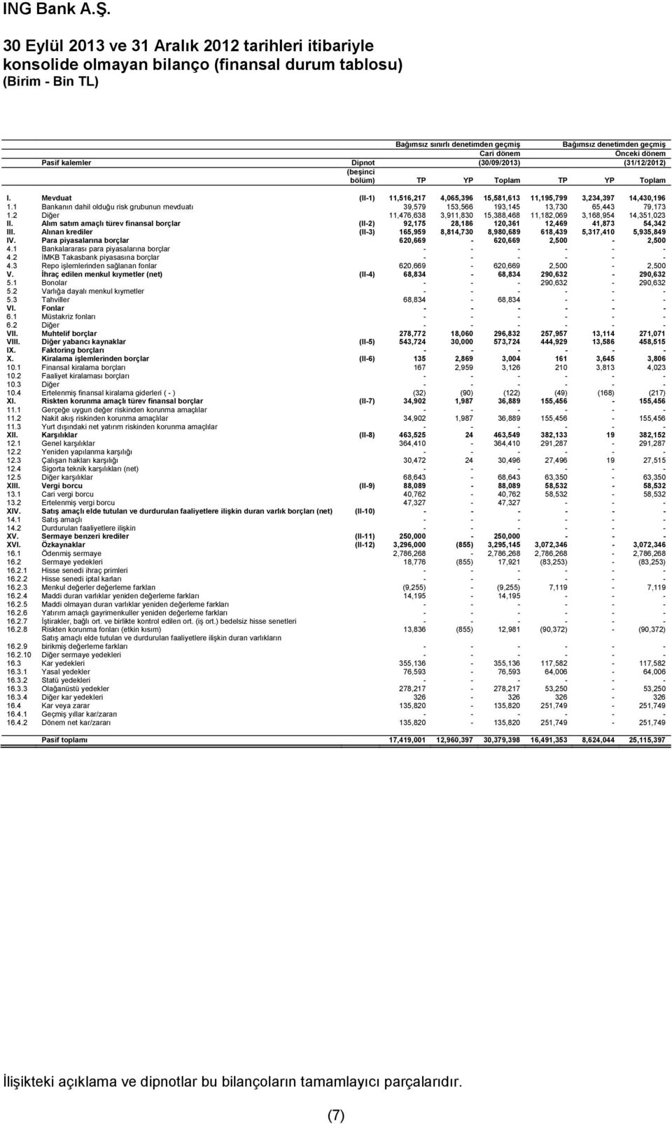 1 Bankanın dahil olduğu risk grubunun mevduatı 39,579 153,566 193,145 13,730 65,443 79,173 1.2 Diğer 11,476,638 3,911,830 15,388,468 11,182,069 3,168,954 14,351,023 II.