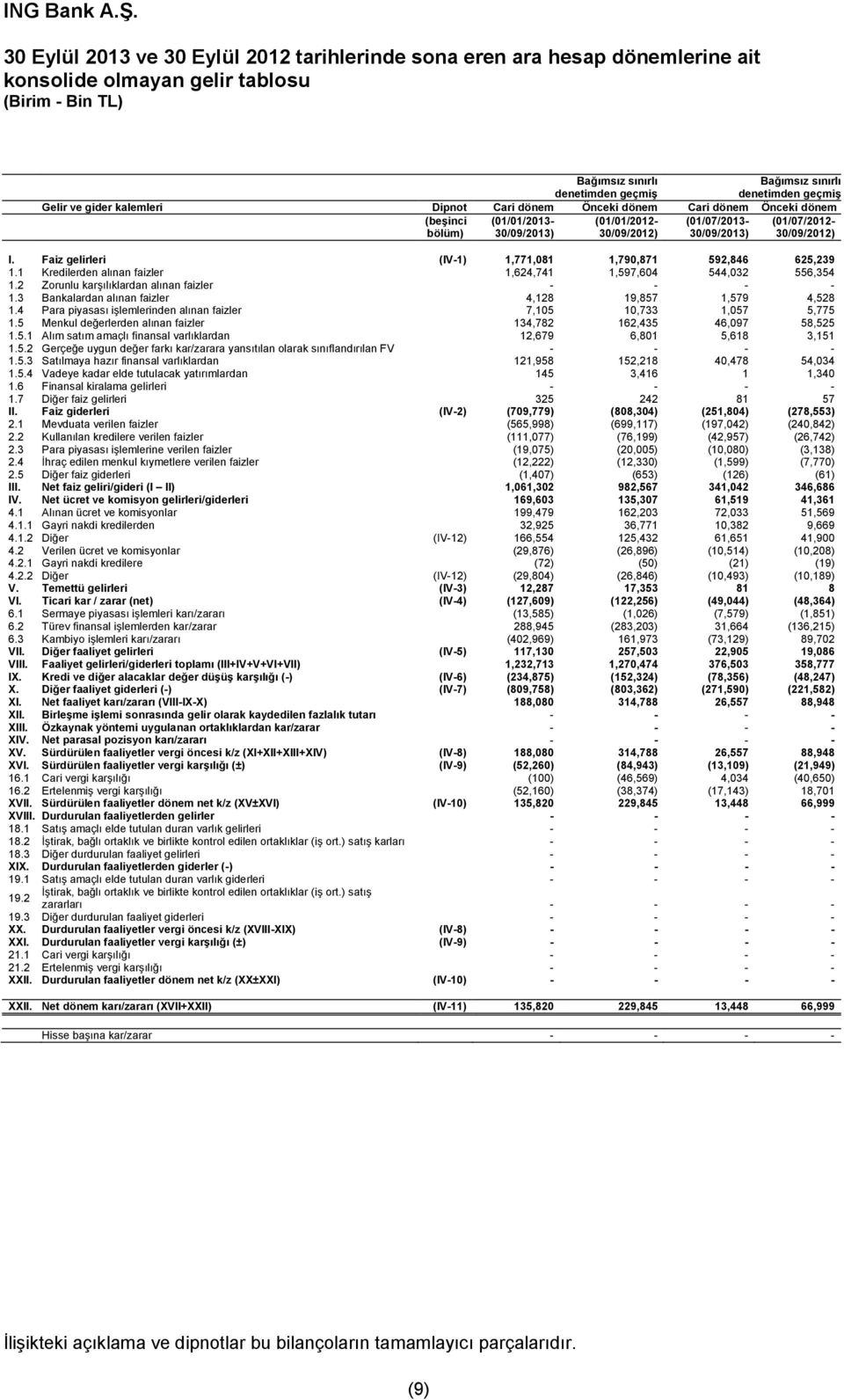 Faiz gelirleri (IV-1) 1,771,081 1,790,871 592,846 625,239 1.1 Kredilerden alınan faizler 1,624,741 1,597,604 544,032 556,354 1.2 Zorunlu karşılıklardan alınan faizler - - - - 1.