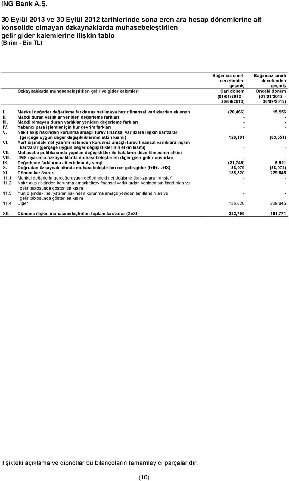 Menkul değerler değerleme farklarına satılmaya hazır finansal varlıklardan eklenen (20,466) 15,956 II. Maddi duran varlıklar yeniden değerleme farkları - - III.