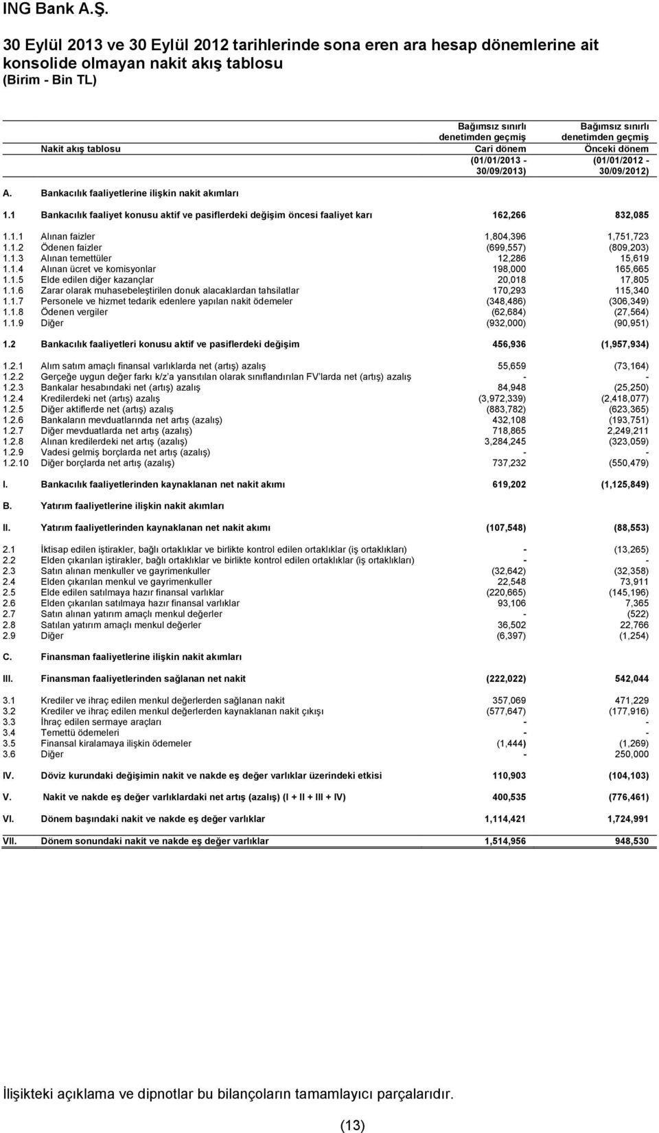 1 Bankacılık faaliyet konusu aktif ve pasiflerdeki değişim öncesi faaliyet karı 162,266 832,085 1.1.1 Alınan faizler 1,804,396 1,751,723 1.1.2 Ödenen faizler (699,557) (809,203) 1.1.3 Alınan temettüler 12,286 15,619 1.