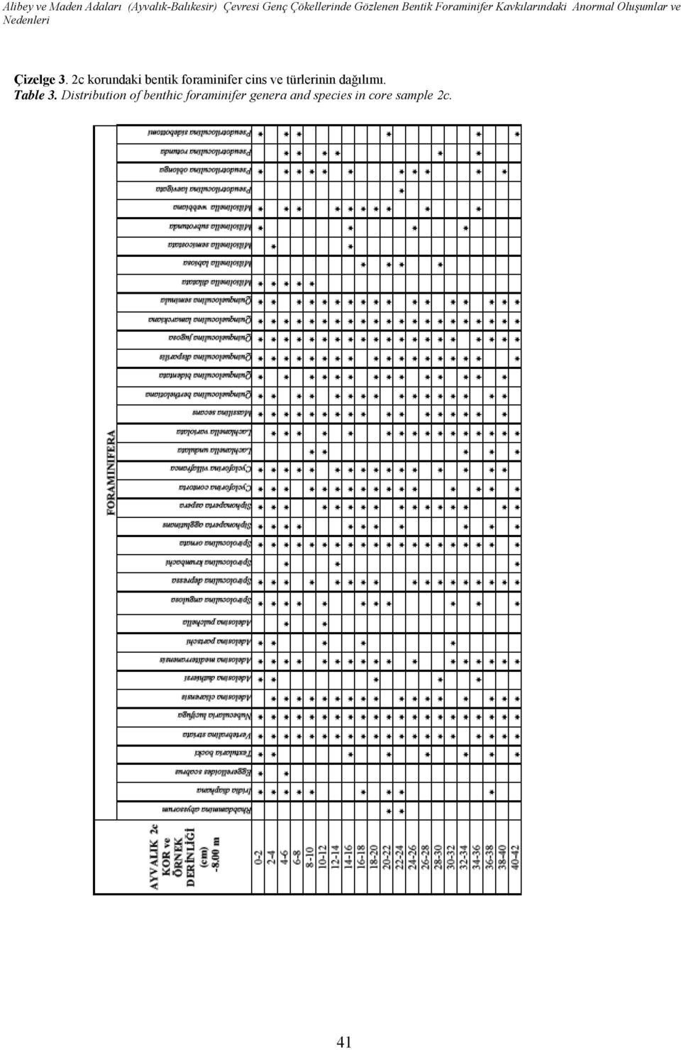 türlerinin dağılımı. Table 3.