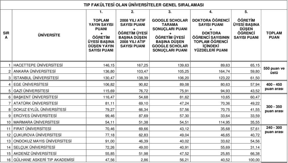 TOPLAM PUAN 1 HACETTEPE ÜNİVERSİTESİ 146,15 167,25 139,63 89,63 65,15 2 ANKARA ÜNİVERSİTESİ 136,80 103,47 105,25 164,74 59,80 3 İSTANBUL ÜNİVERSİTESİ 130,47 138,39 106,20 123,22 61,50 4 EGE