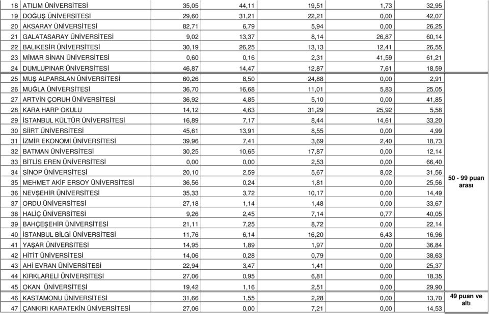 ÜNİVERSİTESİ 60,26 8,50 24,88 0,00 2,91 26 MUĞLA ÜNİVERSİTESİ 36,70 16,68 11,01 5,83 25,05 27 ARTVİN ÇORUH ÜNİVERSİTESİ 36,92 4,85 5,10 0,00 41,85 28 KARA HARP OKULU 14,12 4,63 31,29 25,92 5,58 29