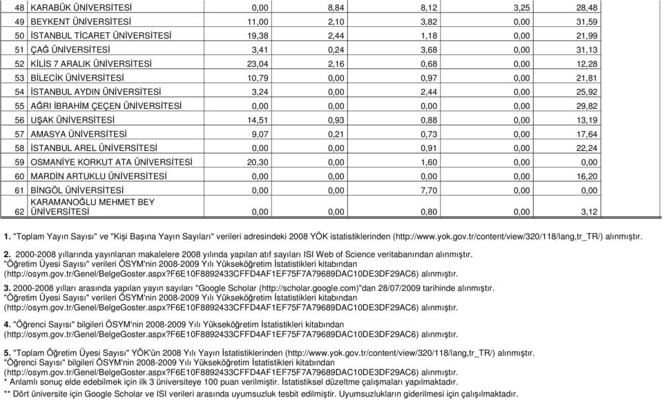 ÜNİVERSİTESİ 0,00 0,00 0,00 0,00 29,82 56 UŞAK ÜNİVERSİTESİ 14,51 0,93 0,88 0,00 13,19 57 AMASYA ÜNİVERSİTESİ 9,07 0,21 0,73 0,00 17,64 58 İSTANBUL AREL ÜNİVERSİTESİ 0,00 0,00 0,91 0,00 22,24 59