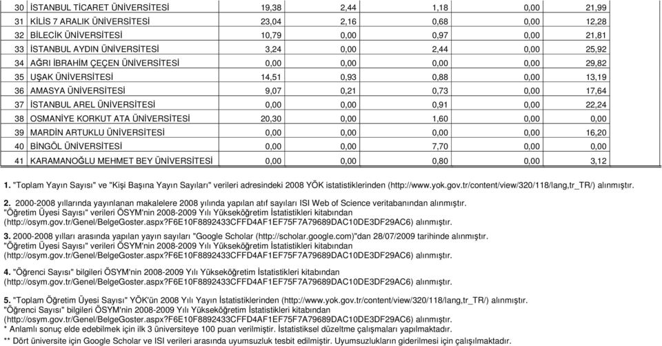 AREL ÜNİVERSİTESİ 0,00 0,00 0,91 0,00 22,24 38 OSMANİYE KORKUT ATA ÜNİVERSİTESİ 20,30 0,00 1,60 0,00 0,00 39 MARDİN ARTUKLU ÜNİVERSİTESİ 0,00 0,00 0,00 0,00 16,20 40 BİNGÖL ÜNİVERSİTESİ 0,00 0,00