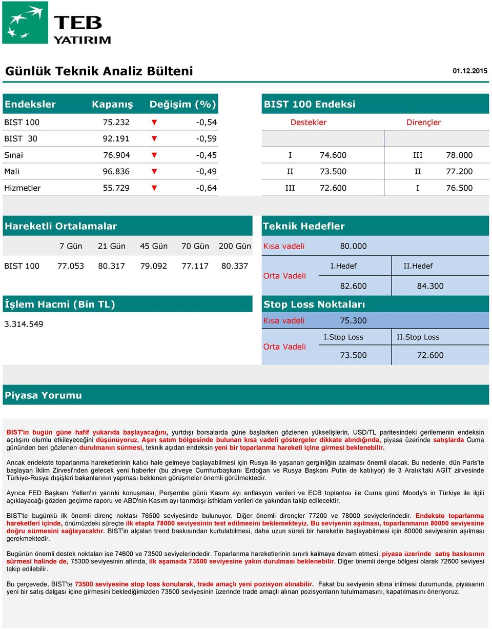 600 84.300 İşlem Hacmi (Bin TL) 3.314.549 Stop Loss Noktaları Kısa vadeli 75.300 I.Stop Loss II.Stop Loss Orta Vadeli 73.500 72.