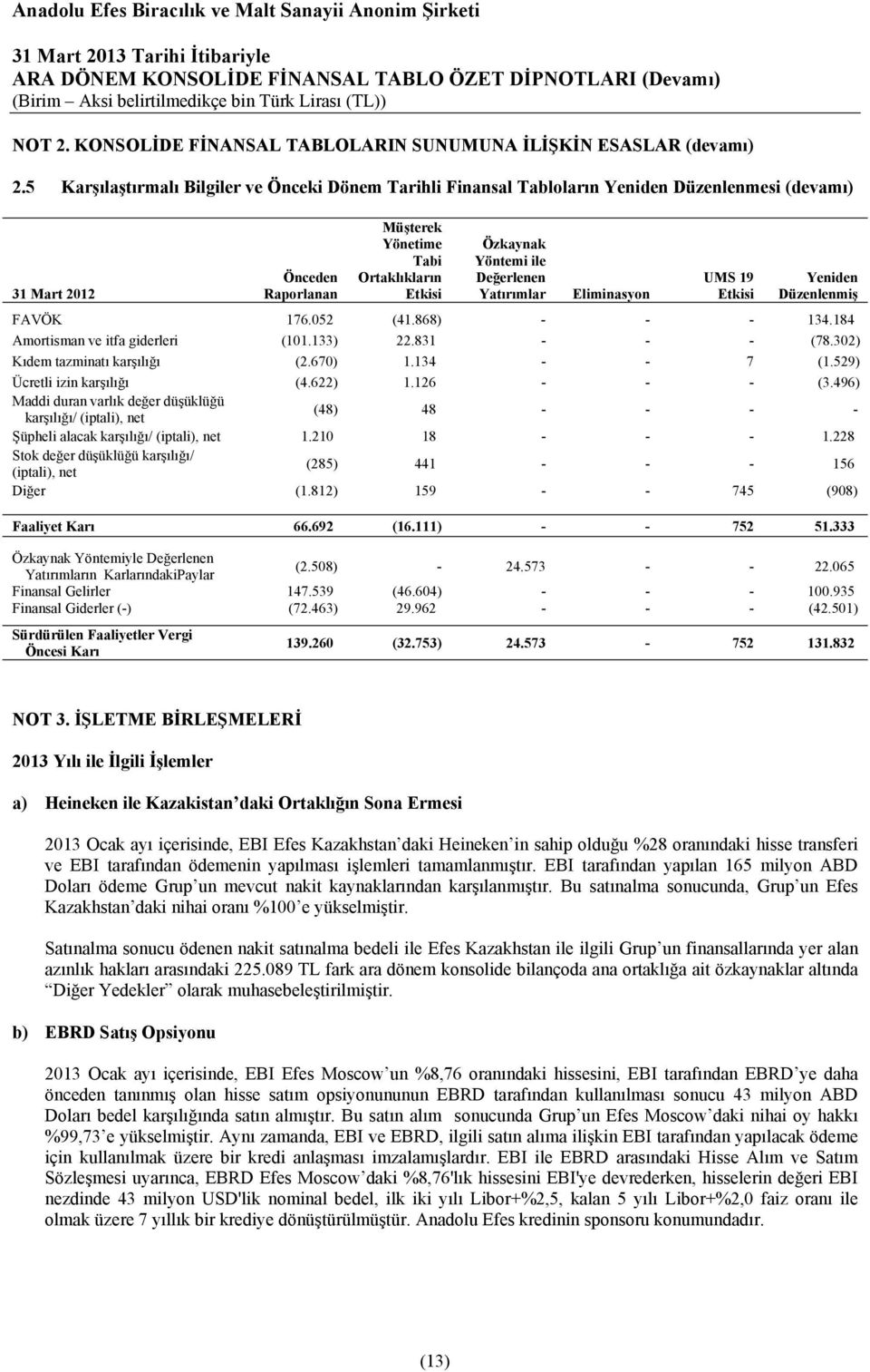 Değerlenen Yatırımlar Eliminasyon UMS 19 Etkisi Yeniden Düzenlenmiş FAVÖK 176.052 (41.868) - - - 134.184 Amortisman ve itfa giderleri (101.133) 22.831 - - - (78.302) Kıdem tazminatı karşılığı (2.