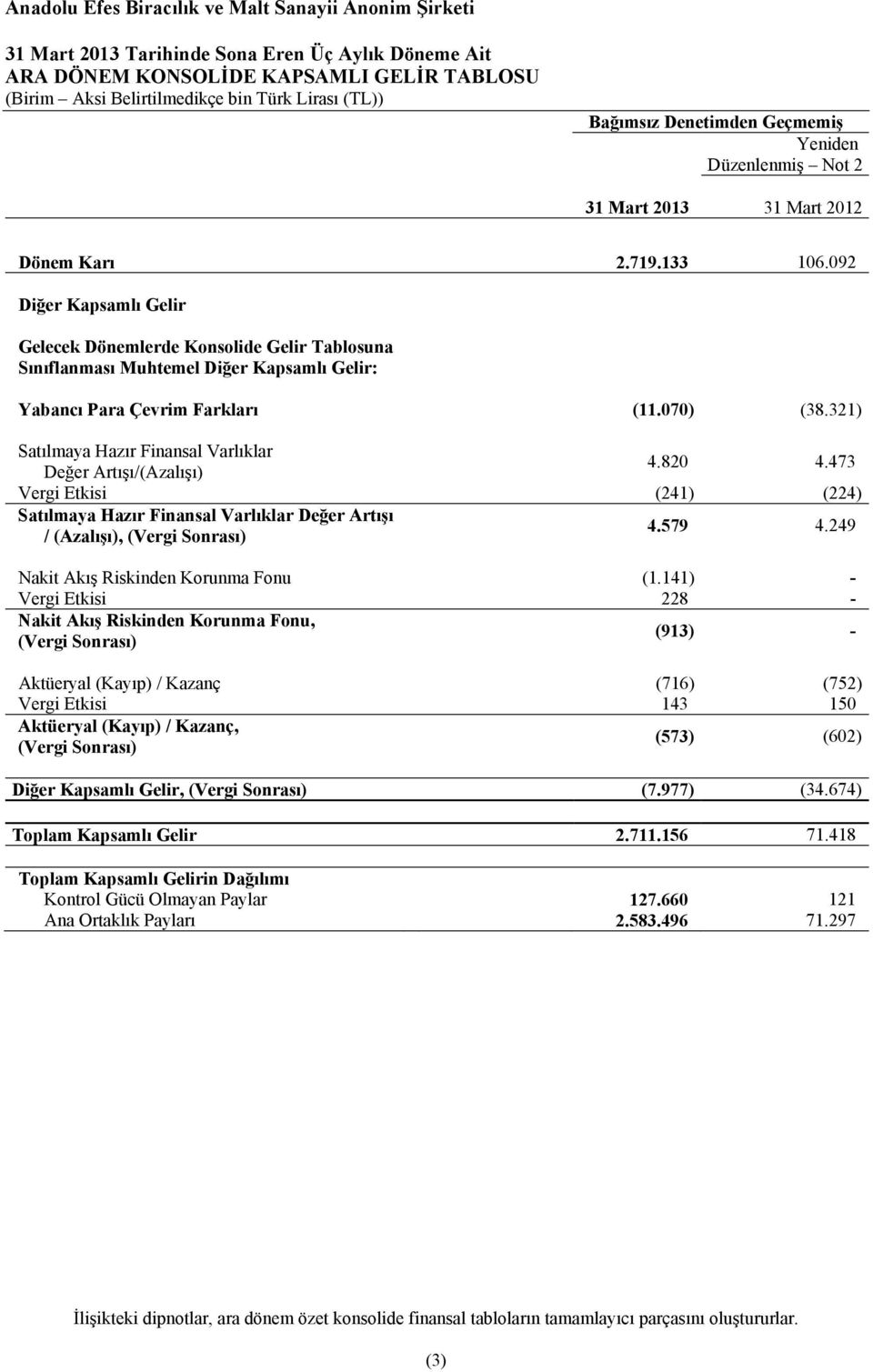 070) (38.321) Satılmaya Hazır Finansal Varlıklar Değer Artışı/(Azalışı) 4.820 4.473 Vergi Etkisi (241) (224) Satılmaya Hazır Finansal Varlıklar Değer Artışı / (Azalışı), (Vergi Sonrası) 4.579 4.