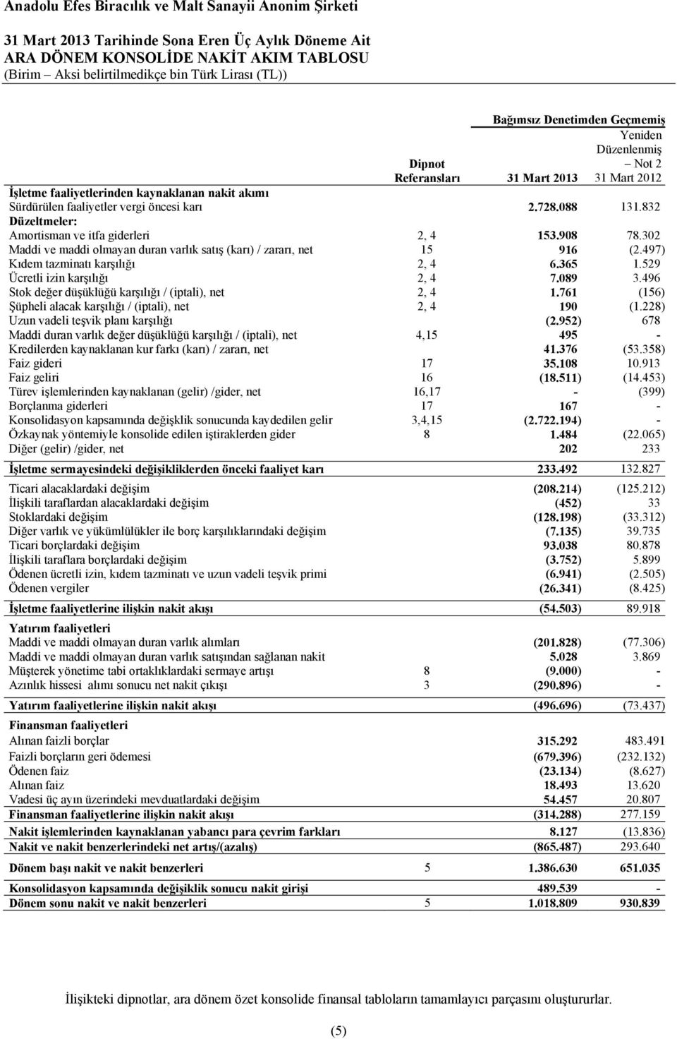 302 Maddi ve maddi olmayan duran varlık satış (karı) / zararı, net 15 916 (2.497) Kıdem tazminatı karşılığı 2, 4 6.365 1.529 Ücretli izin karşılığı 2, 4 7.089 3.