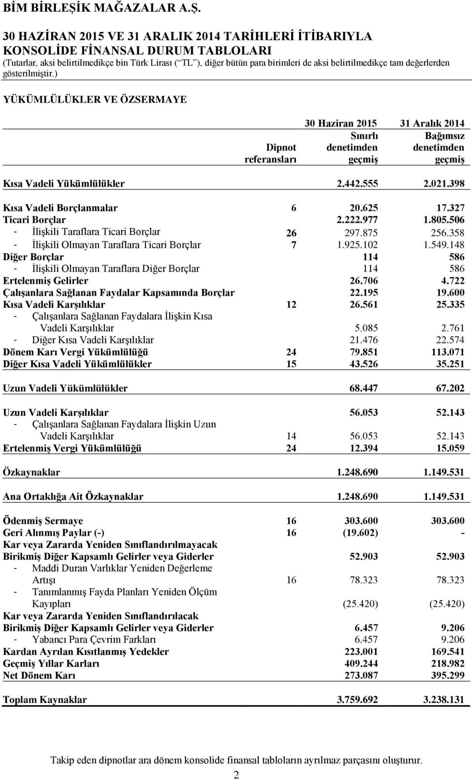 358 - İlişkili Olmayan Taraflara Ticari Borçlar 7 1.925.102 1.549.148 Diğer Borçlar 114 586 - İlişkili Olmayan Taraflara Diğer Borçlar 114 586 Ertelenmiş Gelirler 26.706 4.