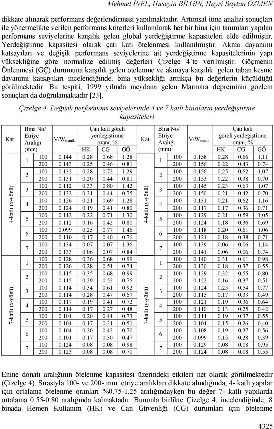 kapasiteleri elde edilmiştir. Yerdeğiştirme kapasitesi olarak çatı katı ötelenmesi kullanılmıştır.