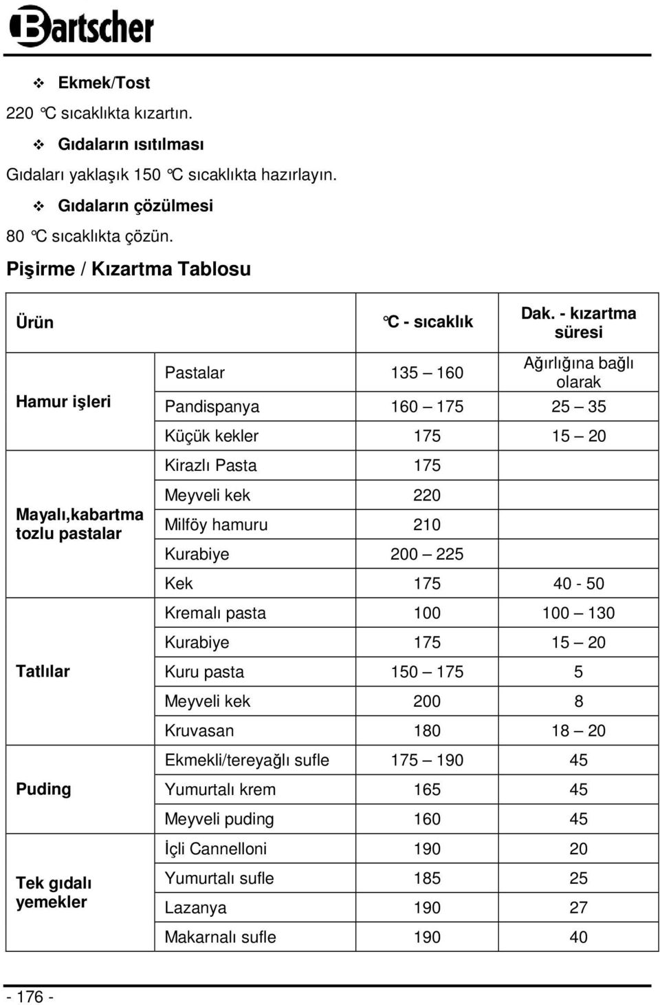 - kızartma süresi Hamur işleri Mayalı,kabartma tozlu pastalar Tatlılar Puding Tek gıdalı yemekler Pastalar 135 160 Ağırlığına bağlı olarak Pandispanya 160 175 25 35 Küçük kekler 175 15