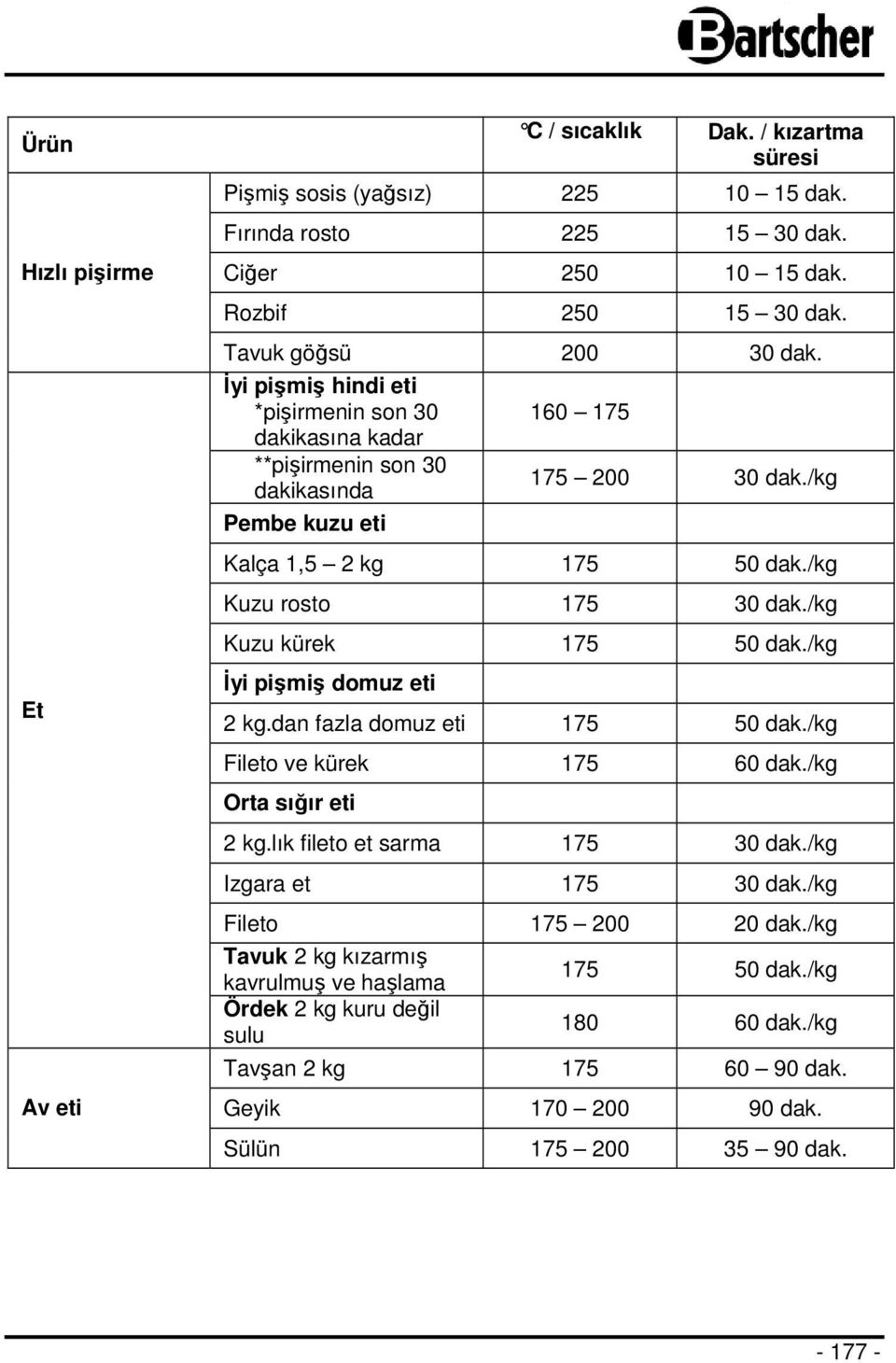 /kg Kuzu kürek 175 50 dak./kg İyi pişmiş domuz eti 2 kg.dan fazla domuz eti 175 50 dak./kg Fileto ve kürek 175 60 dak./kg Orta sığır eti 2 kg.lık fileto et sarma 175 30 dak.