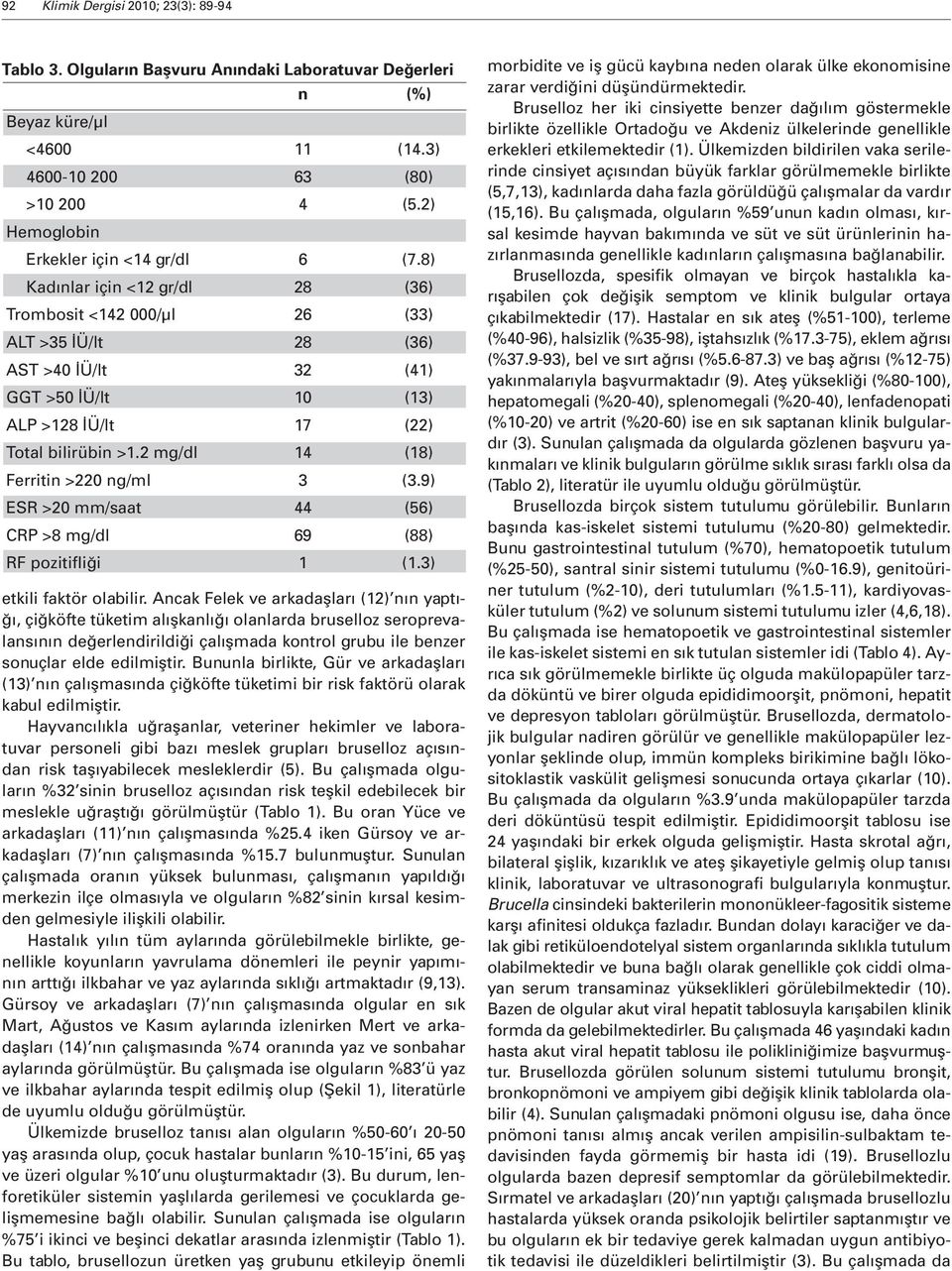 8) Kadınlar için <12 gr/dl 28 (36) Trombosit <142 000/μl 26 (33) ALT >35 İÜ/lt 28 (36) AST >40 İÜ/lt 32 (41) GGT >50 İÜ/lt 10 (13) ALP >128 İÜ/lt 17 (22) Total bilirübin >1.