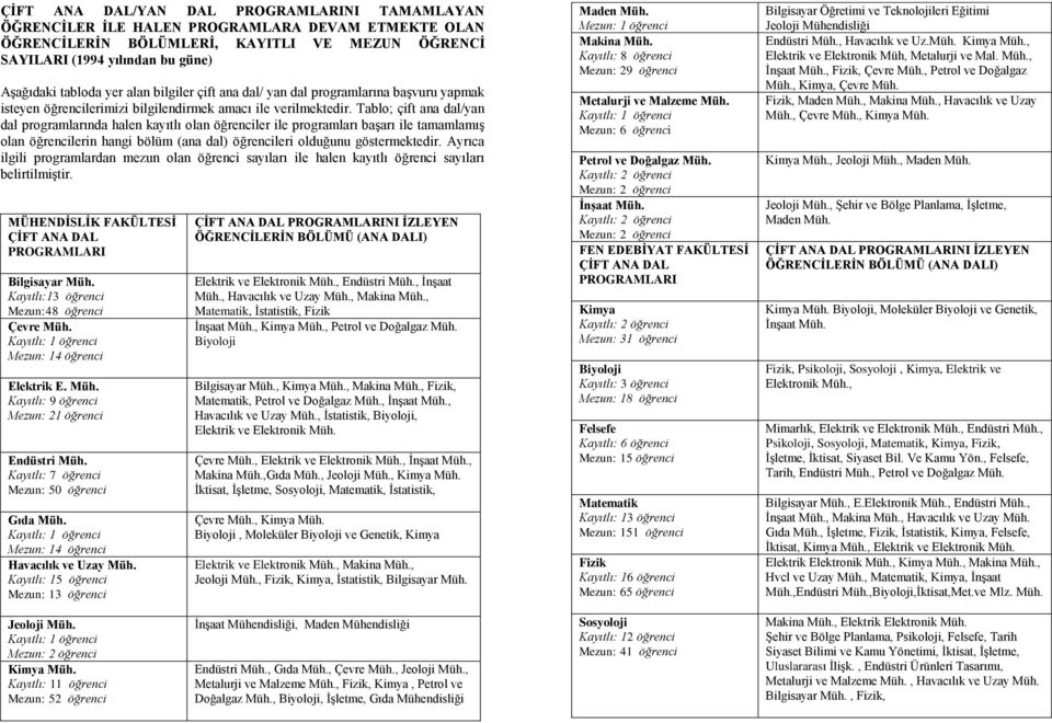 Tablo; çift ana dal/yan dal programlarında halen kayıtlı olan öğrenciler ile programları başarı ile tamamlamış olan öğrencilerin hangi bölüm (ana dal) öğrencileri olduğunu göstermektedir.