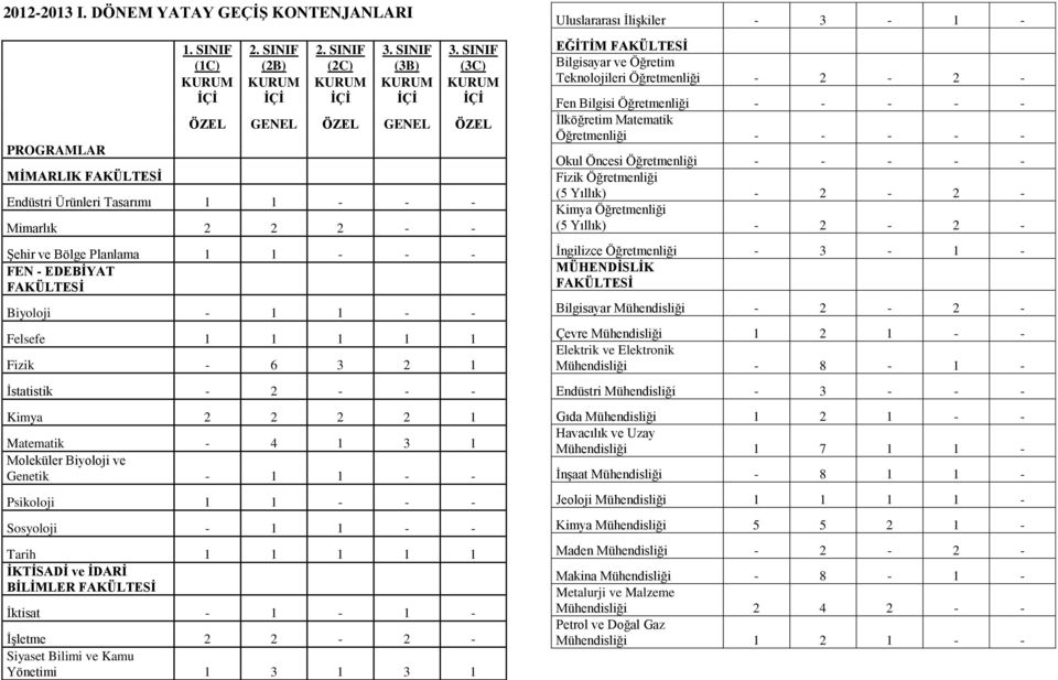 Fizik - 6 3 2 1 İstatistik - 2 - - - Kimya 2 2 2 2 1 Matematik - 4 1 3 1 Moleküler Biyoloji ve Genetik - 1 1 - - Psikoloji 1 1 - - - Sosyoloji - 1 1 - - Tarih 1 1 1 1 1 İKTİSADİ ve İDARİ BİLİMLER