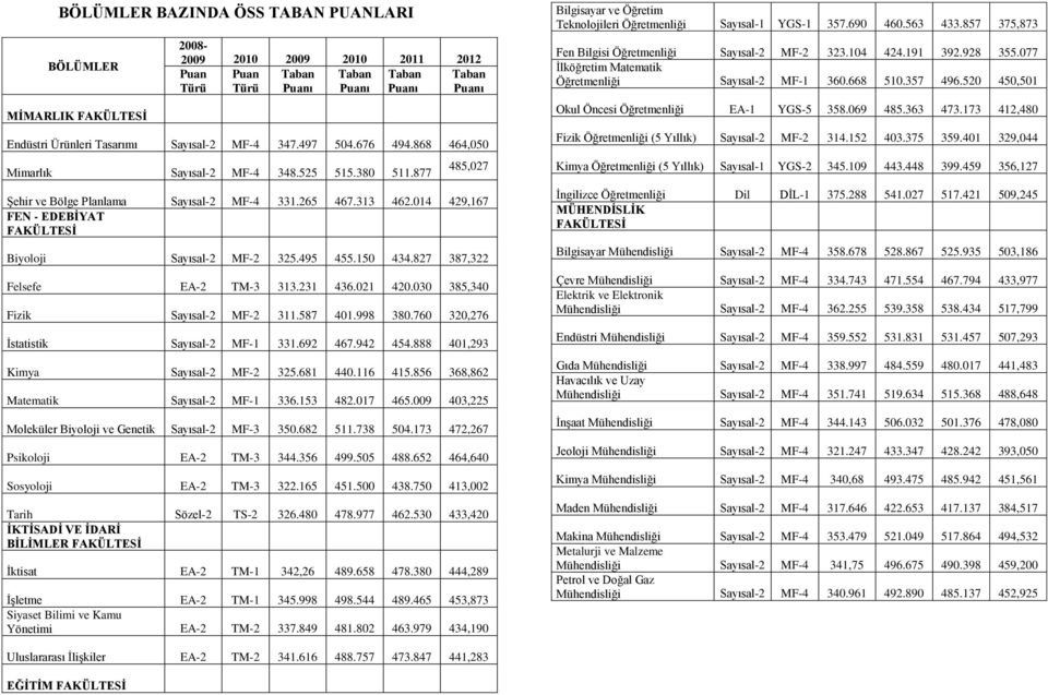 014 429,167 FEN - EDEBİYAT FAKÜLTESİ Biyoloji Sayısal-2 MF-2 325.495 455.150 434.827 387,322 Felsefe EA-2 TM-3 313.231 436.021 420.030 385,340 Fizik Sayısal-2 MF-2 311.587 401.998 380.