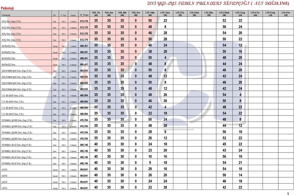 Olasılık 513,179 35 35 35 0 50 28 50 22 BOĞAZİÇİ Üniv. Devlet TM-3 1.Olasılık 486,451 35 35 35 0 40 24 54 12 BOĞAZİÇİ Üniv. Devlet TM-3 2.Olasılık 486,451 35 35 35 0 38 28 50 16 BOĞAZİÇİ Üniv.