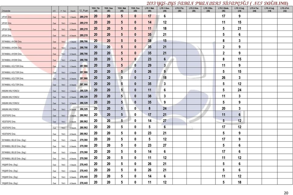 Olasılık 288,766 20 20 5 0 35 21 2 9 İSTANBUL AYDIN Üniv. Özel TM-3 3.Olasılık 288,766 20 20 5 0 35 21 2 9 İSTANBUL AYDIN Üniv. Özel TM-3 4.Olasılık 288,766 20 20 5 0 23 6 8 15 İSTANBUL KÜLTÜR Üniv.