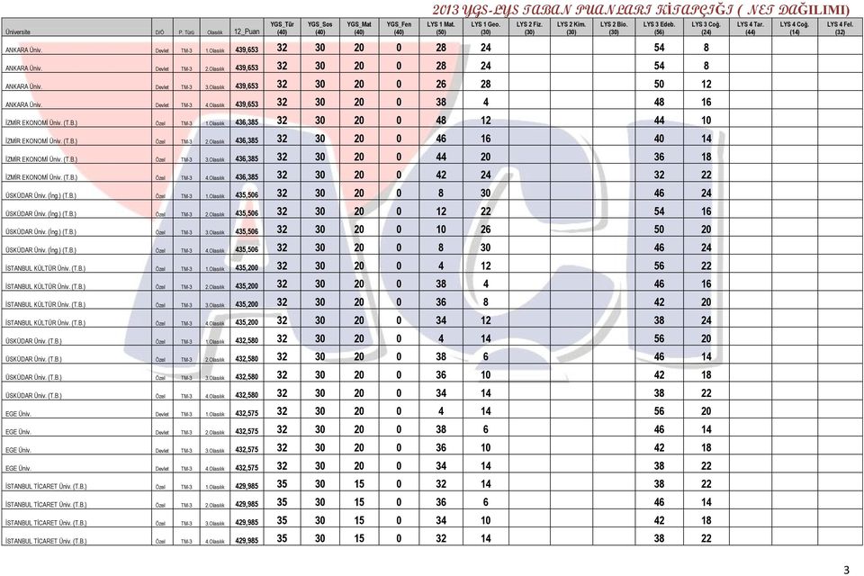 Olasılık 436,385 32 30 20 0 48 12 44 10 İZMİR EKONOMİ Üniv. (T.B.) Özel TM-3 2.Olasılık 436,385 32 30 20 0 46 16 40 14 İZMİR EKONOMİ Üniv. (T.B.) Özel TM-3 3.