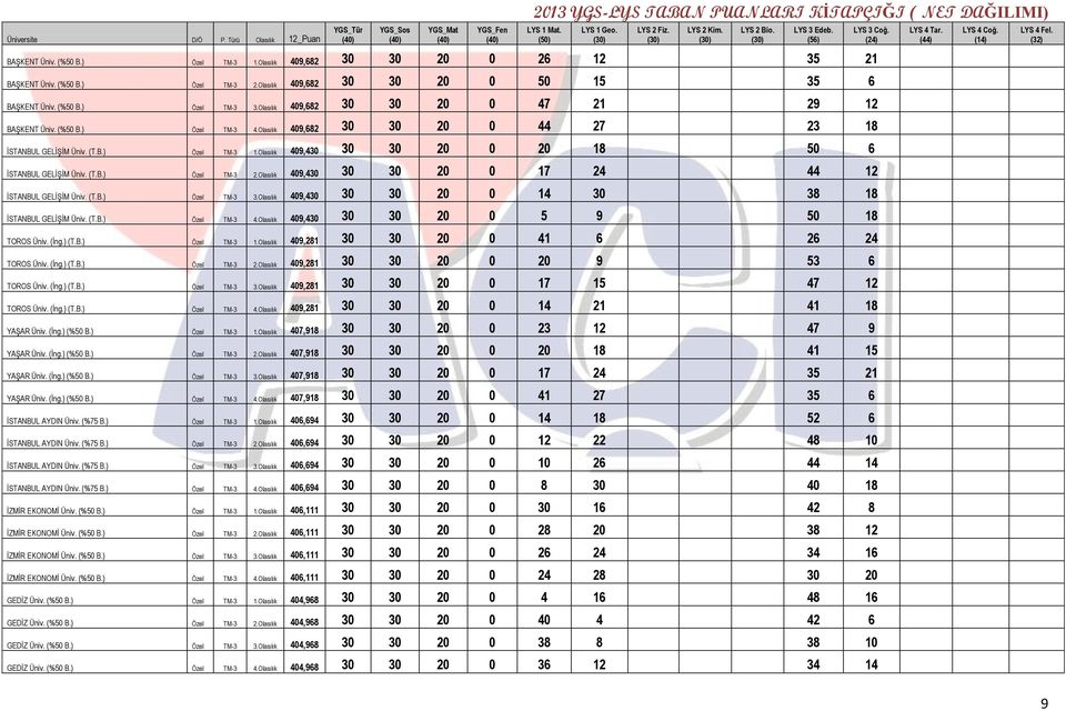 Olasılık 409,430 30 30 20 0 20 18 50 6 İSTANBUL GELİŞİM Üniv. (T.B.) Özel TM-3 2.Olasılık 409,430 30 30 20 0 17 24 44 12 İSTANBUL GELİŞİM Üniv. (T.B.) Özel TM-3 3.