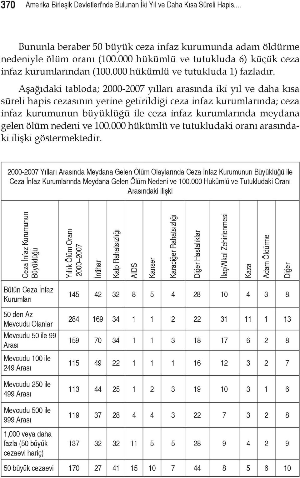 Aşağıdaki tabloda; 2000-2007 yılları arasında iki yıl ve daha kısa süreli hapis cezasının yerine getirildiği ceza infaz kurumlarında; ceza infaz kurumunun büyüklüğü ile ceza infaz kurumlarında