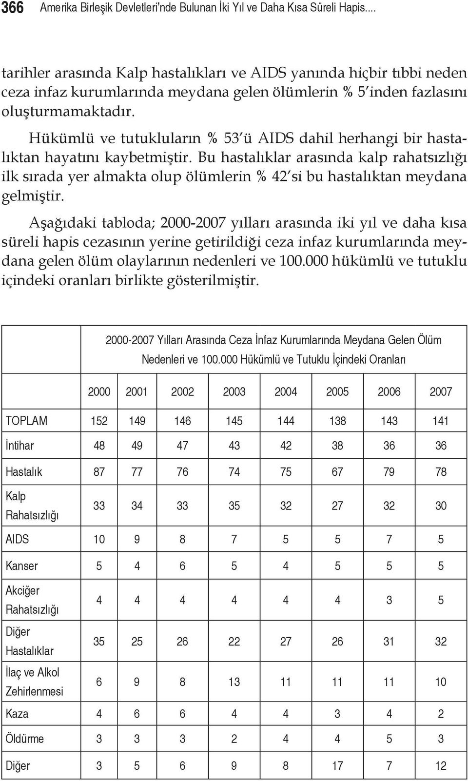 Hükümlü ve tutukluların % 53 ü AIDS dahil herhangi bir hastalıktan hayatını kaybetmiştir.