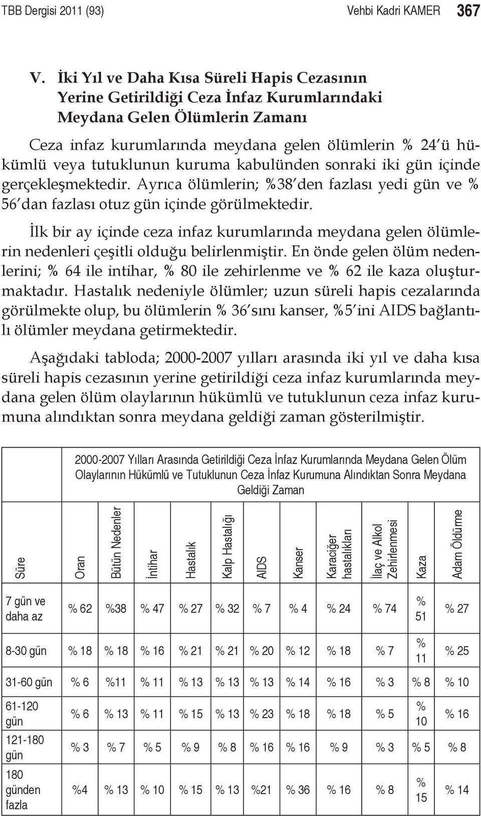 kuruma kabulünden sonraki iki gün içinde gerçekleşmektedir. Ayrıca ölümlerin; %38 den fazlası yedi gün ve % 56 dan fazlası otuz gün içinde görülmektedir.