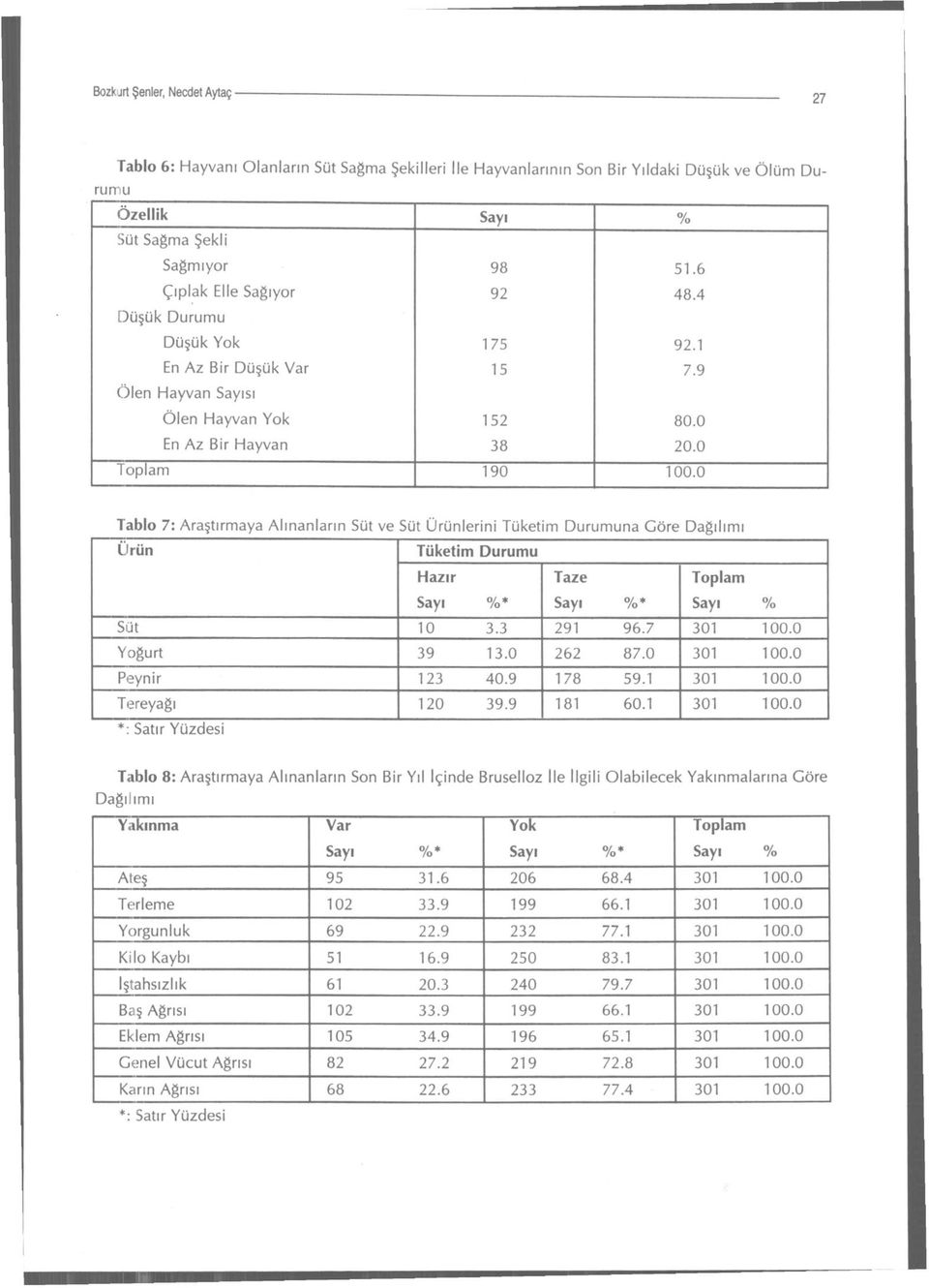 0 Tablo 7: Araştırmaya Alınanların Süt ve Süt Ürünlerini Tüketim Durumuna Göre Dağılımı Ürün Tüketim Durumu Hazır Taze Toplam Sayı %* Sayı %* Sayı % Süt 10 3.3 291 96.7 301 100.0 Yoğurt 39 13.