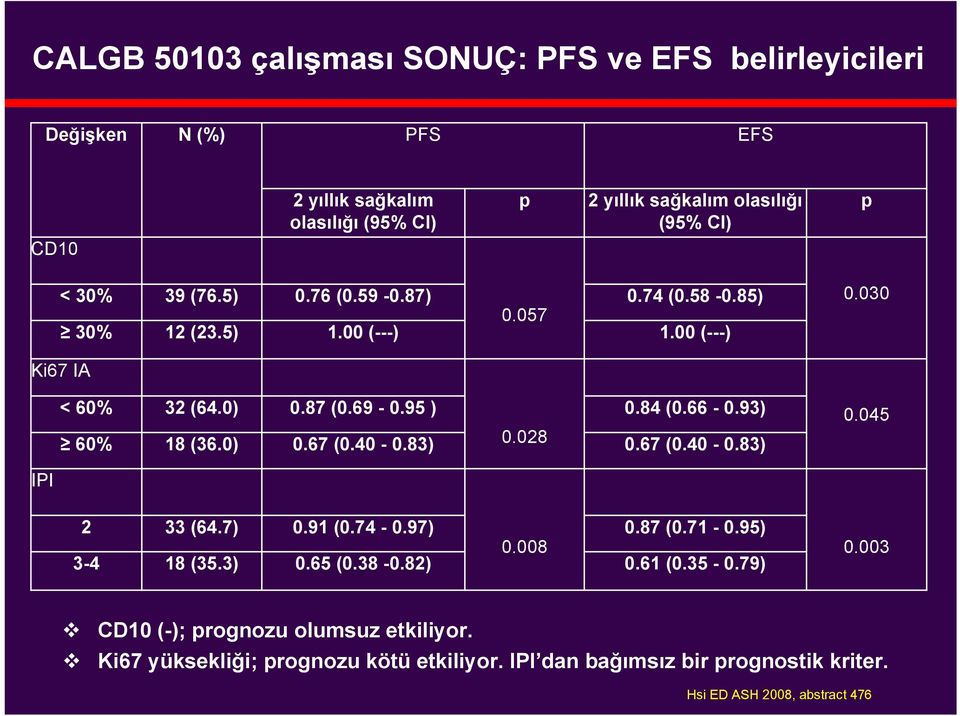 93) 60% 18 (36.0) 0.67 (0.40-0.83) 0.028 0.67 (0.40-0.83) 0.045 IPI 2 33 (64.7) 0.91 (0.74-0.97) 0.87 (0.71-0.95) 3-4 18 (35.3) 0.65 (0.38-0.82) 0.008 0.61 (0.