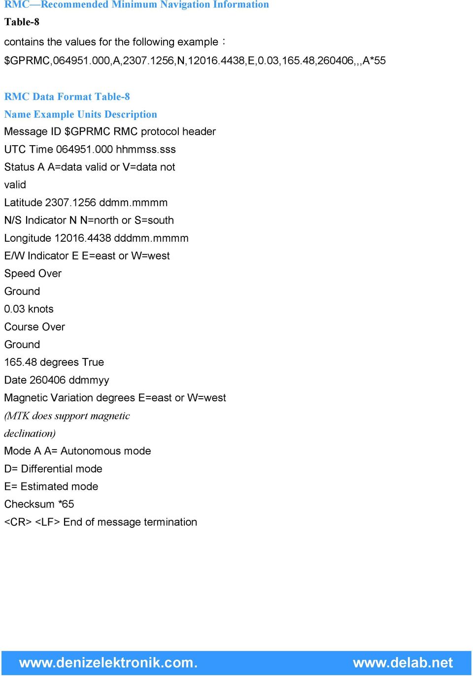 sss Status A A=data valid or V=data not valid Latitude 2307.1256 ddmm.mmmm N/S Indicator N N=north or S=south Longitude 12016.4438 dddmm.