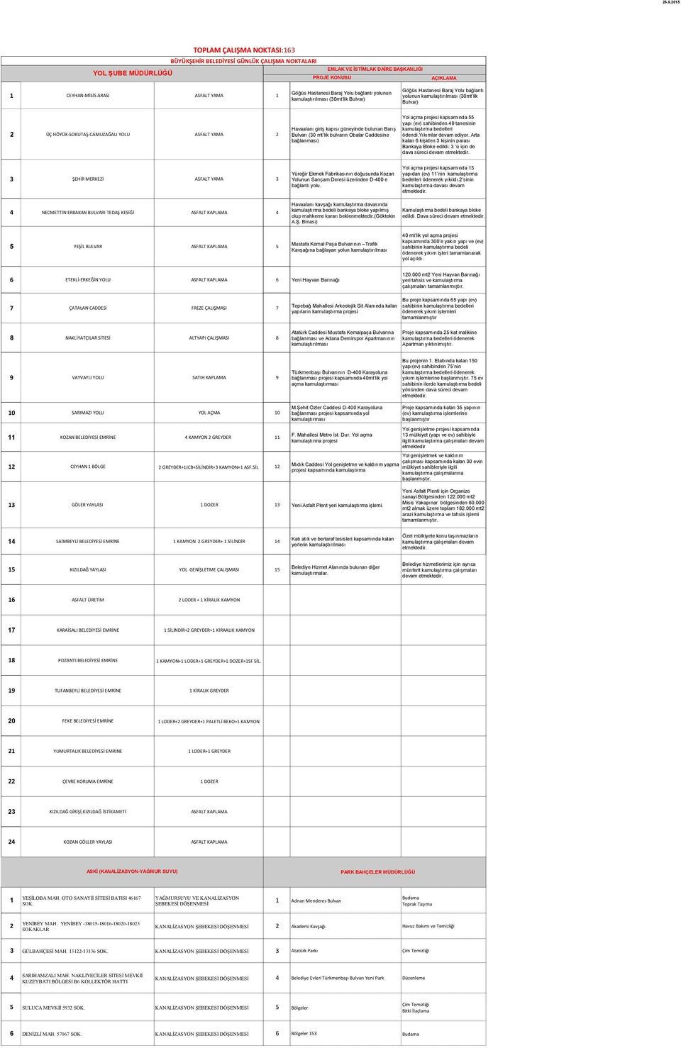 giriş kapısı güneyinde bulunan Barış Bulvarı (30 mt lik bulvarın Obalar Caddesine bağlanması) Yol açma projesi kapsamında 55 yapı (ev) sahibinden 9 tanesinin kamulaştırma bedelleri ödendi.