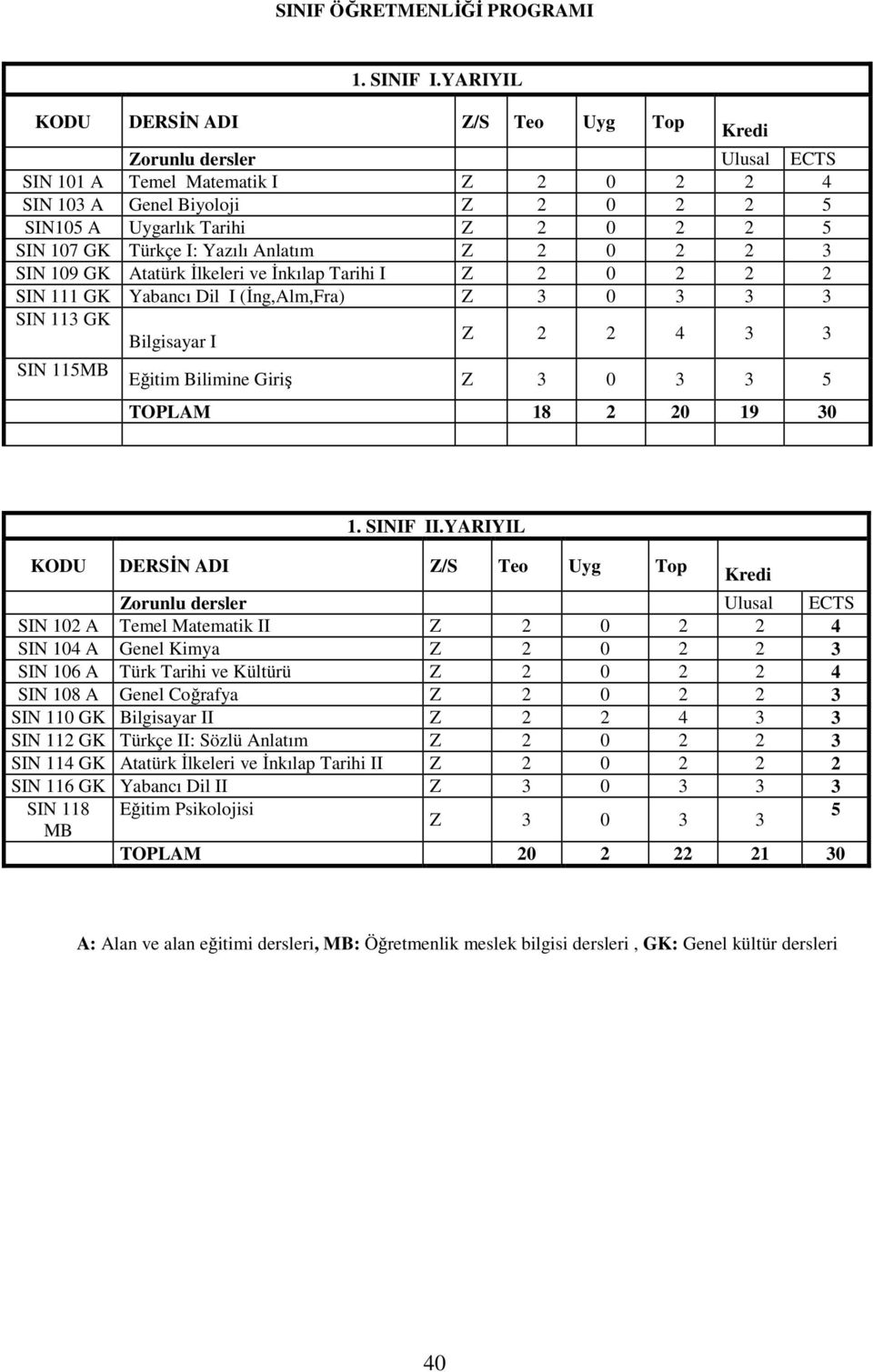 Yazılı Anlatım Z 2 0 2 2 3 SIN 109 GK Atatürk Đlkeleri ve Đnkılap Tarihi I Z 2 0 2 2 2 SIN 111 GK Yabancı Dil I (Đng,Alm,Fra) Z 3 0 3 3 3 SIN 113 GK Bilgisayar I Z 2 2 4 3 3 SIN 115MB Eğitim Bilimine
