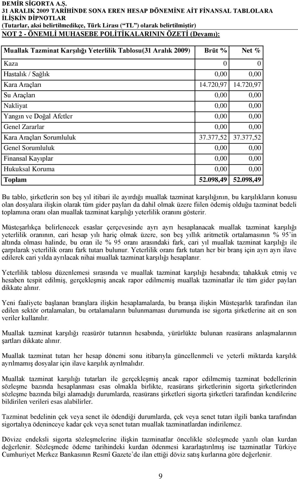 377,52 Genel Sorumluluk 0,00 0,00 Finansal Kayıplar 0,00 0,00 Hukuksal Koruma 0,00 0,00 Toplam 52.098,49 52.