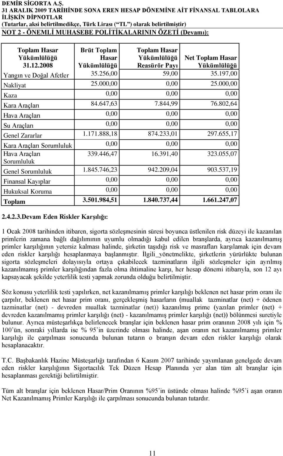 233,01 297.655,17 Kara Araçları Sorumluluk 0,00 0,00 0,00 Hava Araçları 339.446,47 16.391,40 323.055,07 Sorumluluk Genel Sorumluluk 1.845.746,23 942.209,04 903.