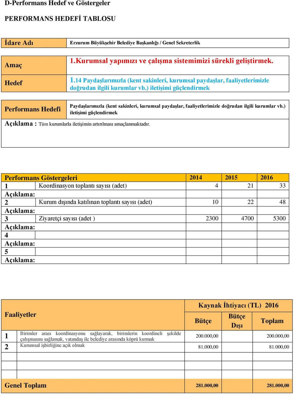 ) iletiģimi güçlendirmek PaydaĢlarımızla (kent sakinleri, kurumsal paydaģlar, faaliyetlerimizle doğrudan ilgili kurumlar vb.