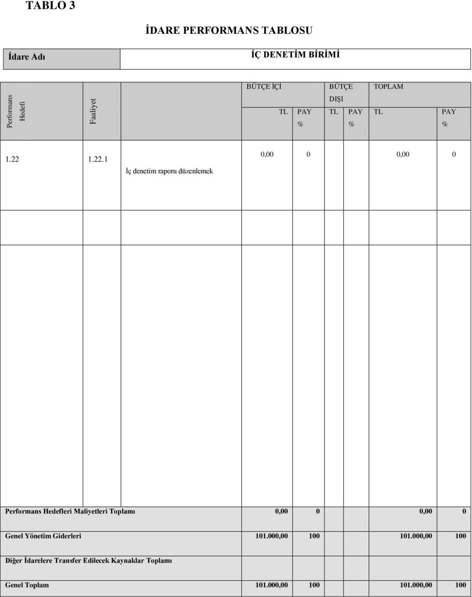 1.22.1 İç denetim raporu düzenlemek 0,00 0 0,00 0 Performans Hedefleri Maliyetleri Toplamı 0,00