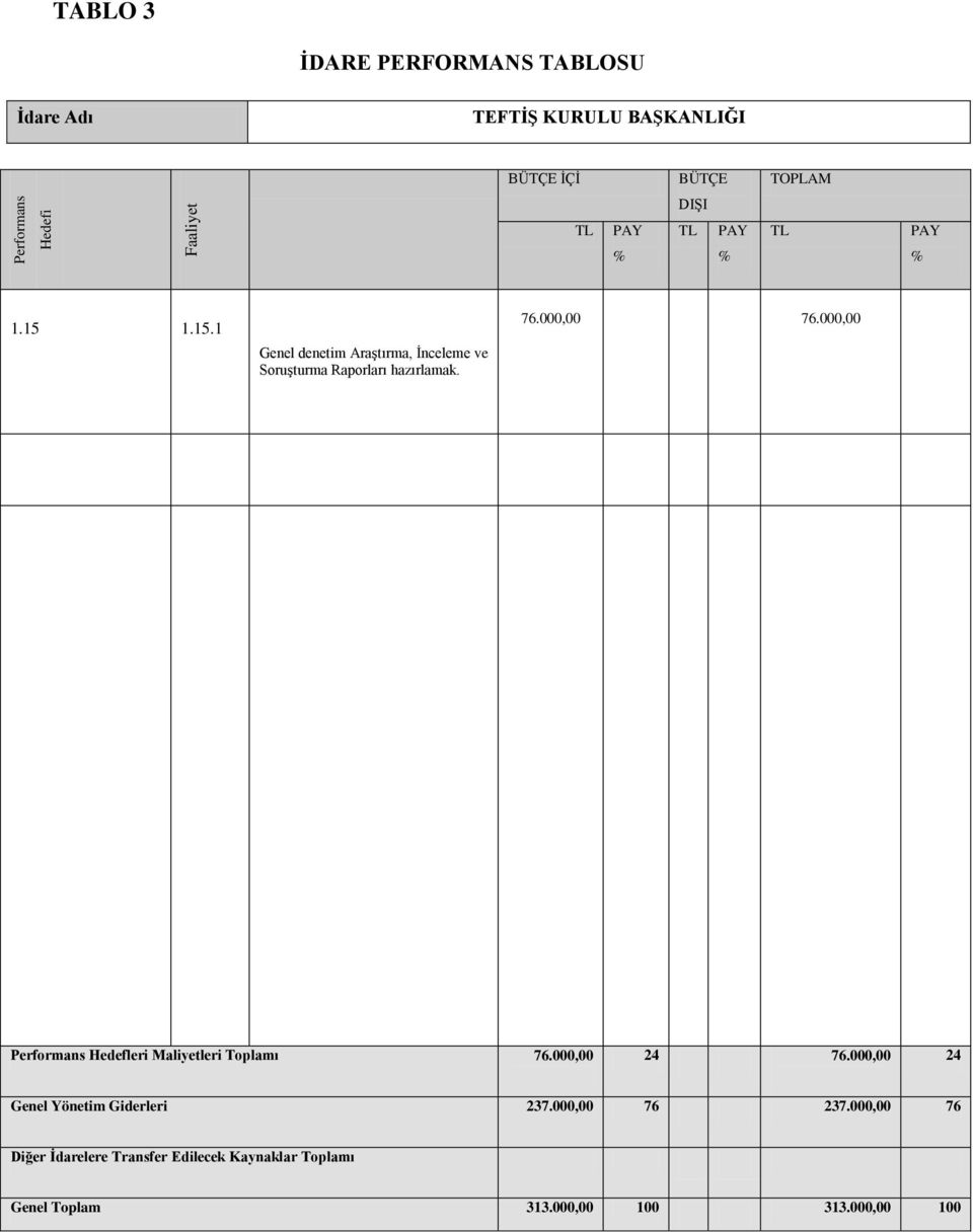 000,00 76.000,00 Performans Hedefleri Maliyetleri Toplamı 76.000,00 24 76.000,00 24 Genel Yönetim Giderleri 237.