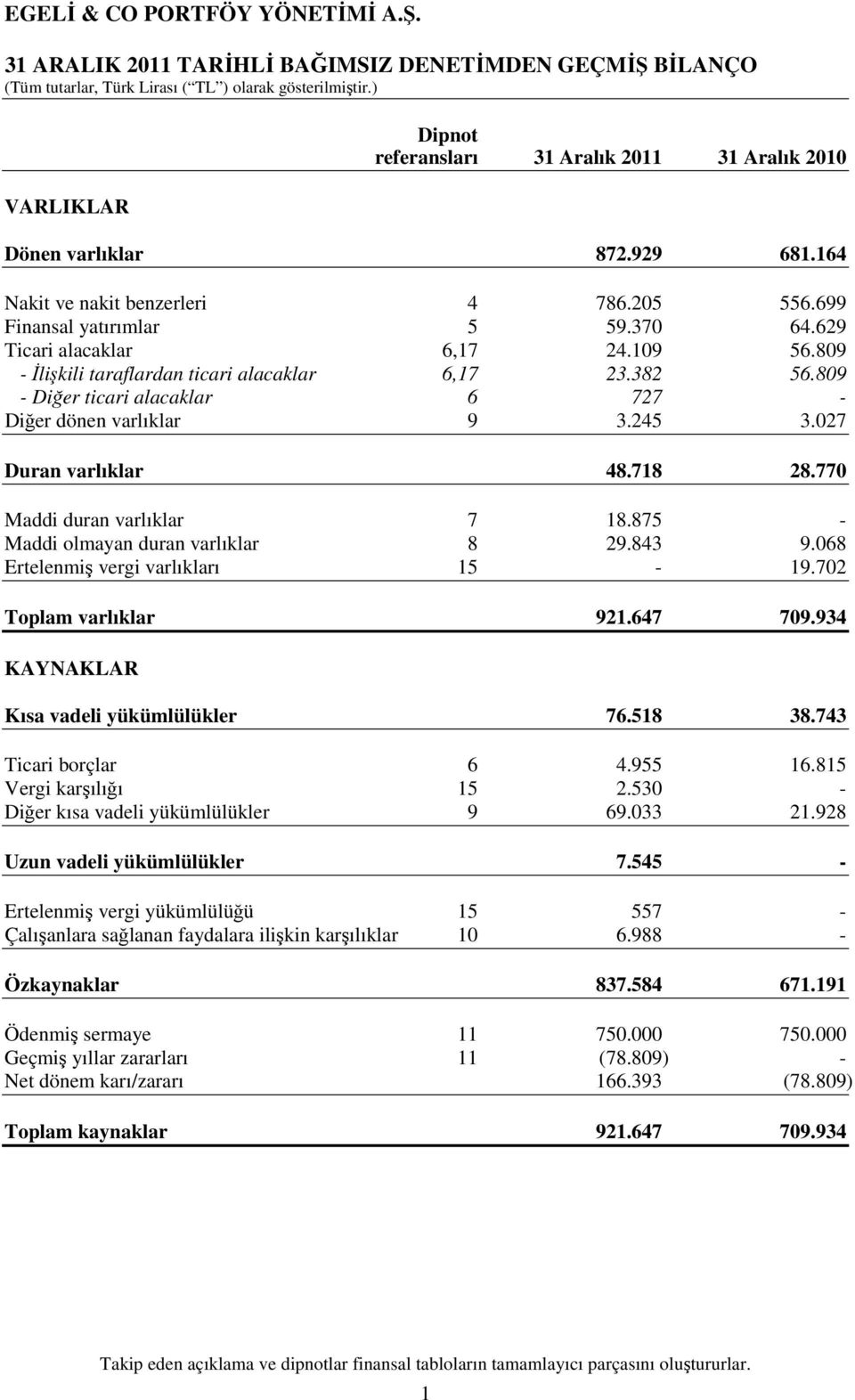 770 Maddi duran varlıklar 7 18.875 - Maddi olmayan duran varlıklar 8 29.843 9.068 Ertelenmiş vergi varlıkları 15-19.702 Toplam varlıklar 921.647 709.934 KAYNAKLAR Kısa vadeli yükümlülükler 76.518 38.