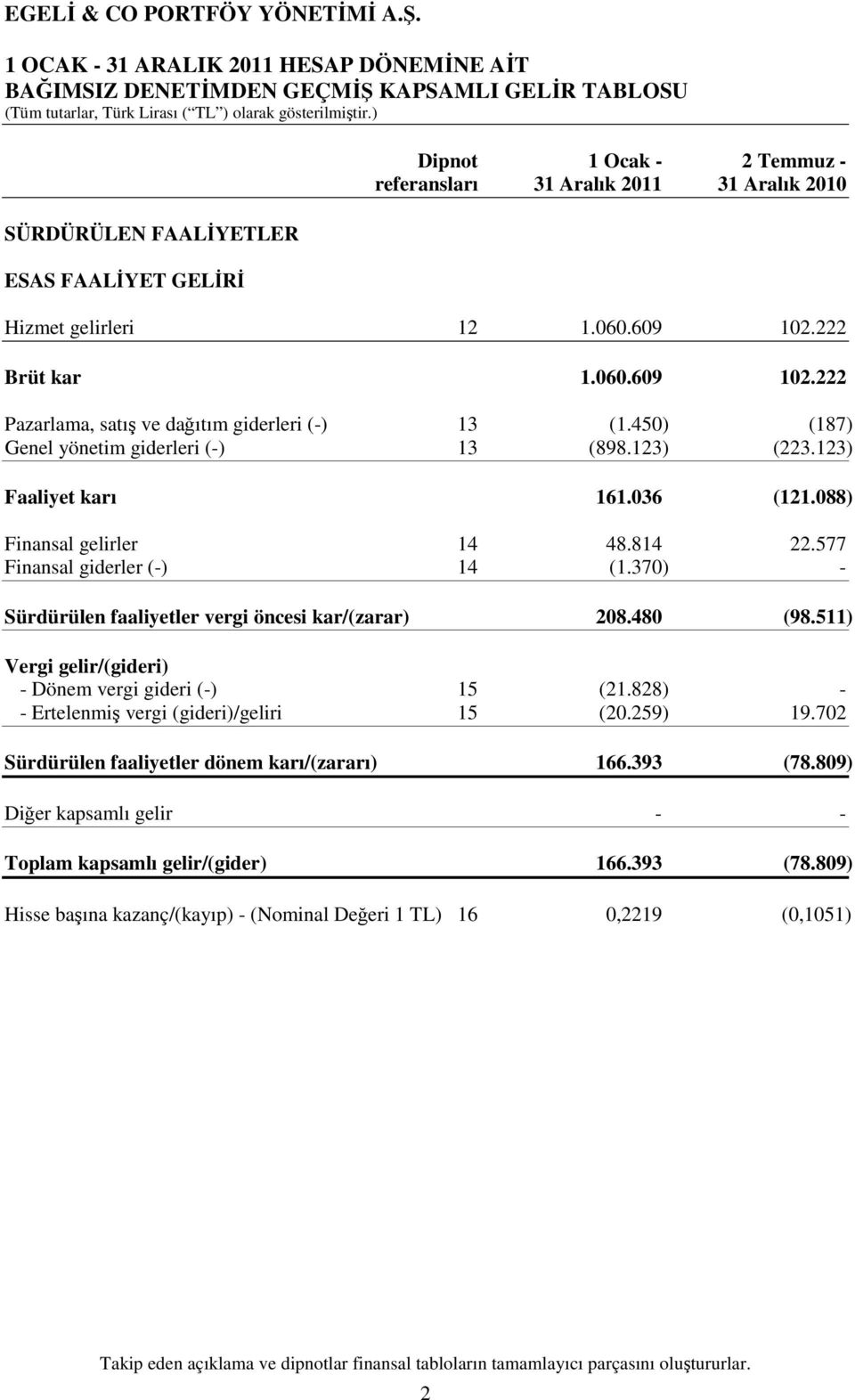 088) Finansal gelirler 14 48.814 22.577 Finansal giderler (-) 14 (1.370) - Sürdürülen faaliyetler vergi öncesi kar/(zarar) 208.480 (98.511) Vergi gelir/(gideri) - Dönem vergi gideri (-) 15 (21.