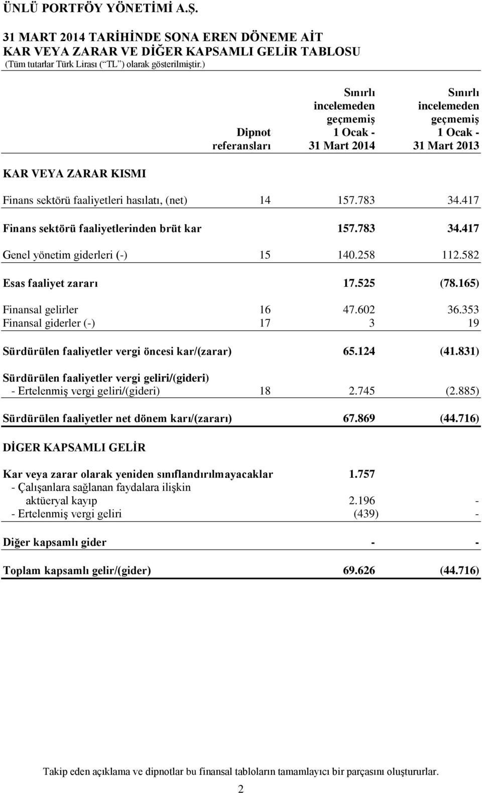 783 34.417 Finans sektörü faaliyetlerinden brüt kar 157.783 34.417 Genel yönetim giderleri (-) 15 140.258 112.582 Esas faaliyet zararı 17.525 (78.165) Finansal gelirler 16 47.602 36.