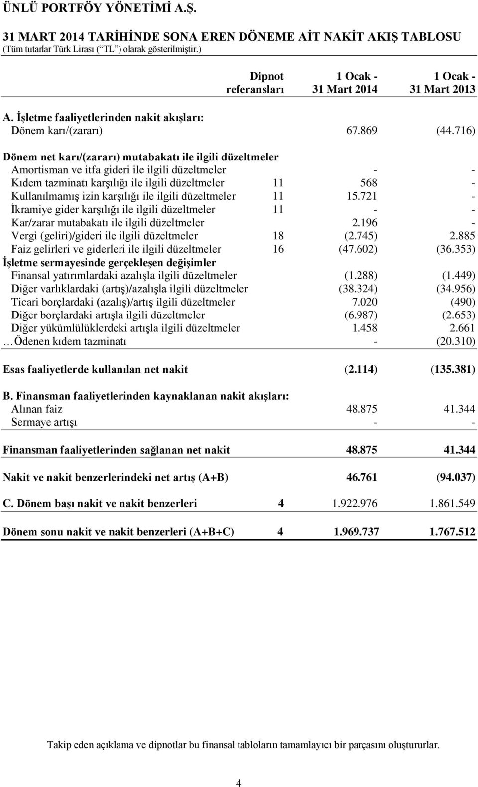 716) Dönem net karı/(zararı) mutabakatı ile ilgili düzeltmeler Amortisman ve itfa gideri ile ilgili düzeltmeler - - Kıdem tazminatı karşılığı ile ilgili düzeltmeler 11 568 - Kullanılmamış izin