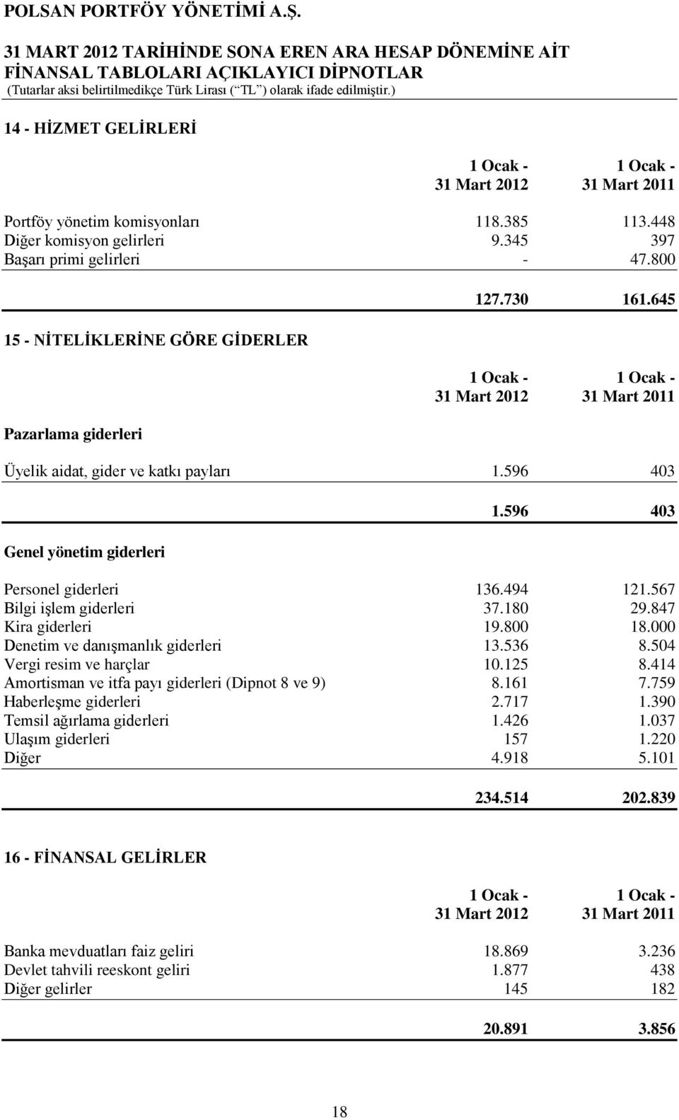 596 403 Personel giderleri 136.494 121.567 Bilgi işlem giderleri 37.180 29.847 Kira giderleri 19.800 18.000 Denetim ve danışmanlık giderleri 13.536 8.504 Vergi resim ve harçlar 10.125 8.